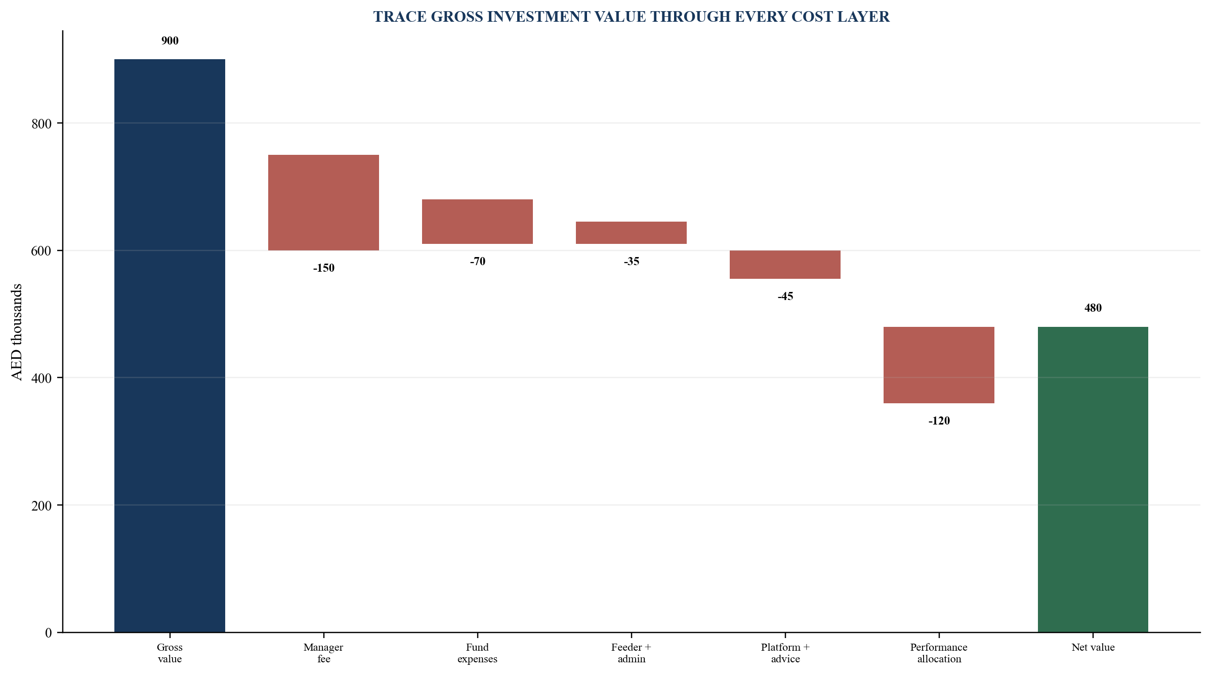 Figure 4. Hypothetical alternatives fee waterfall