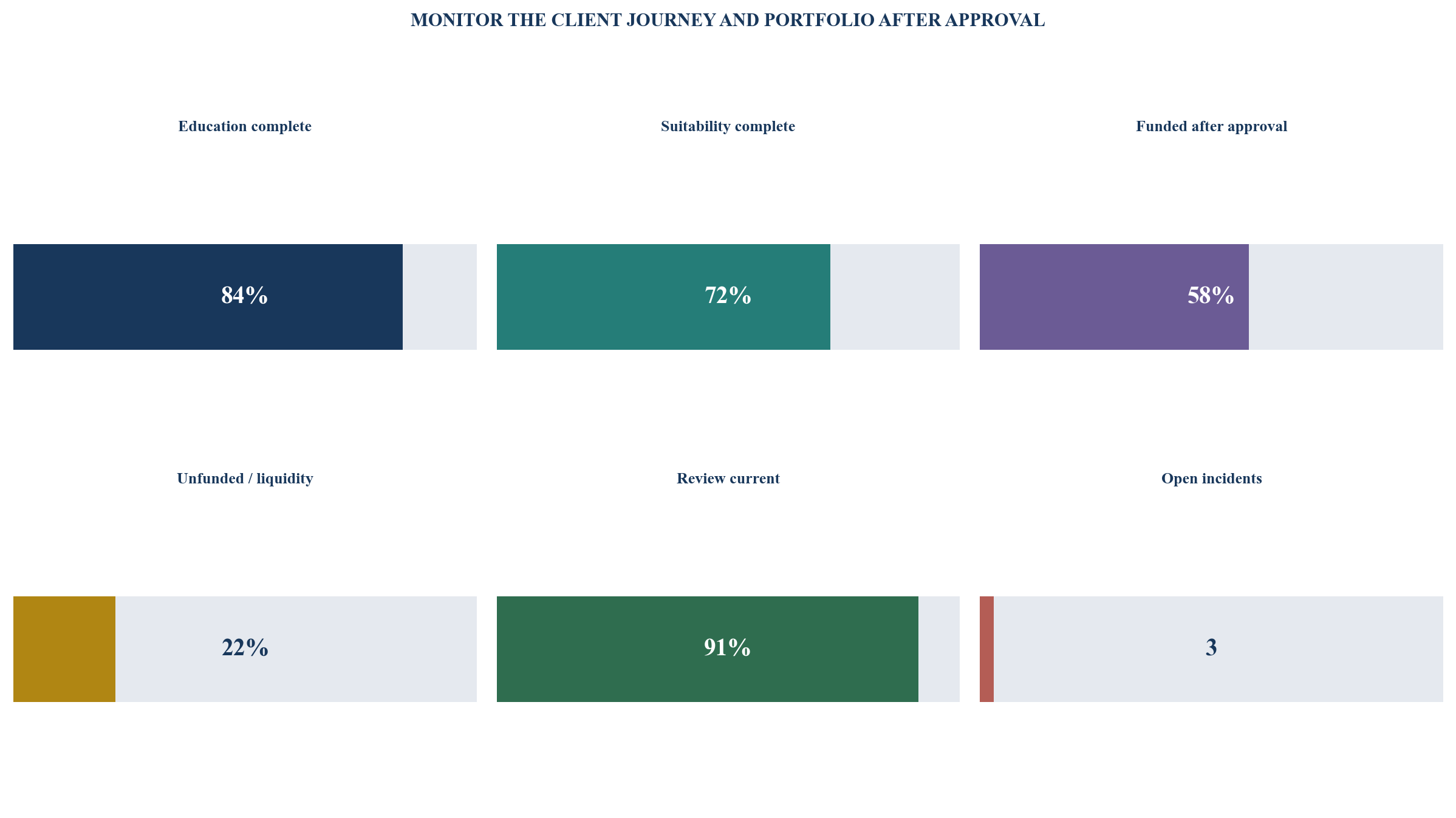 Figure 5. Alternatives relationship-manager control dashboard