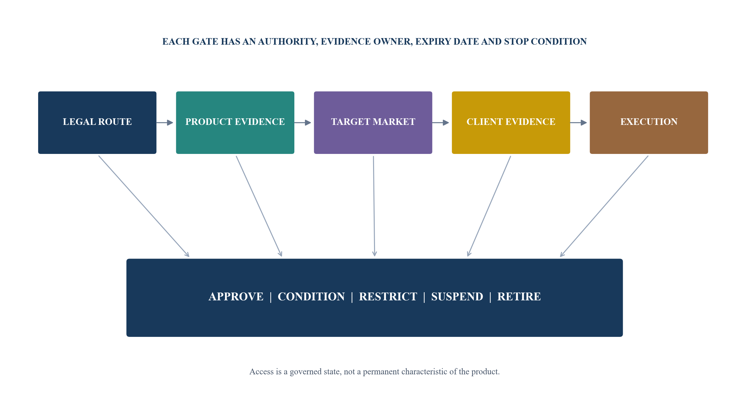 Figure 1. Evidence-before-access architecture