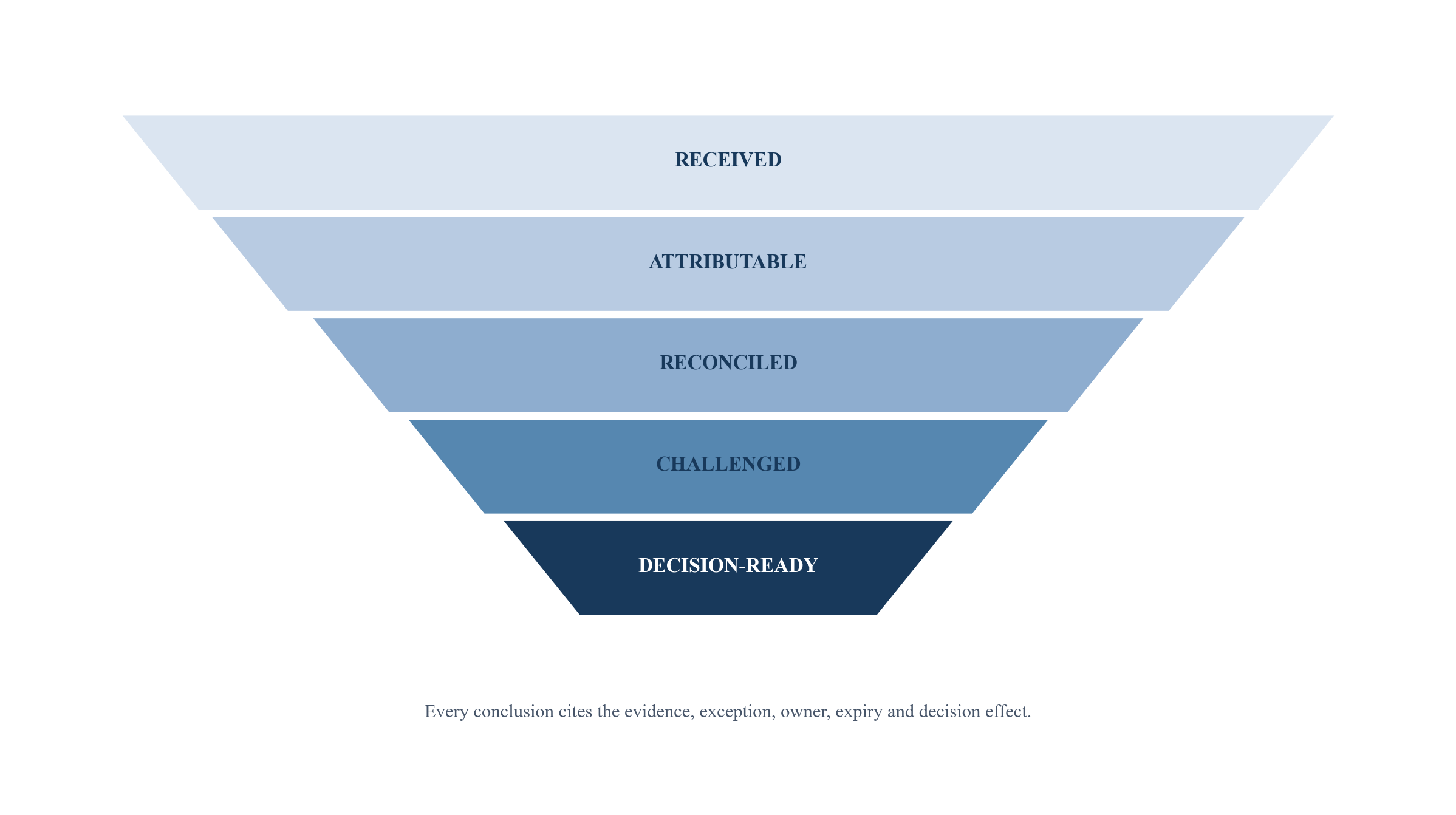 Figure 2. Private-market diligence evidence funnel