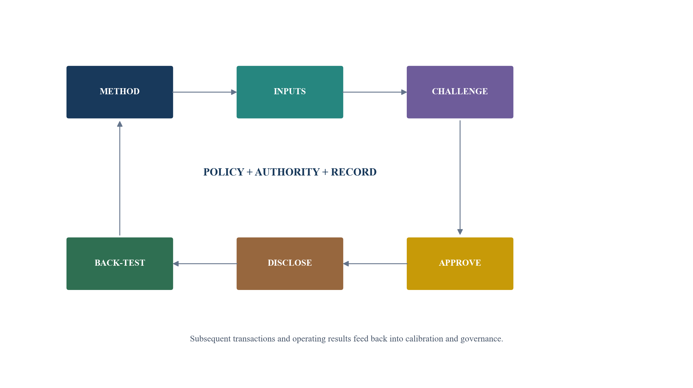Figure 3. Private-market valuation challenge loop