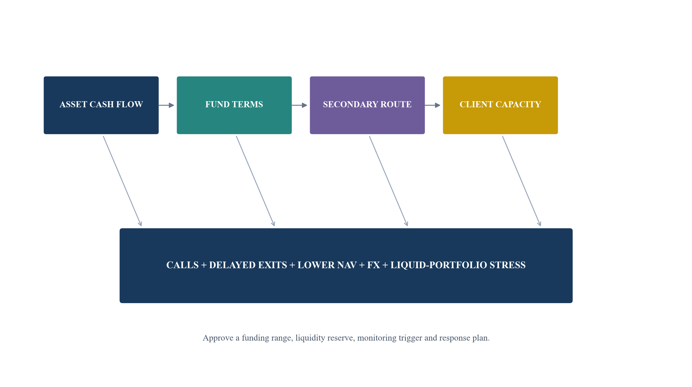 Figure 4. Asset-to-client liquidity map