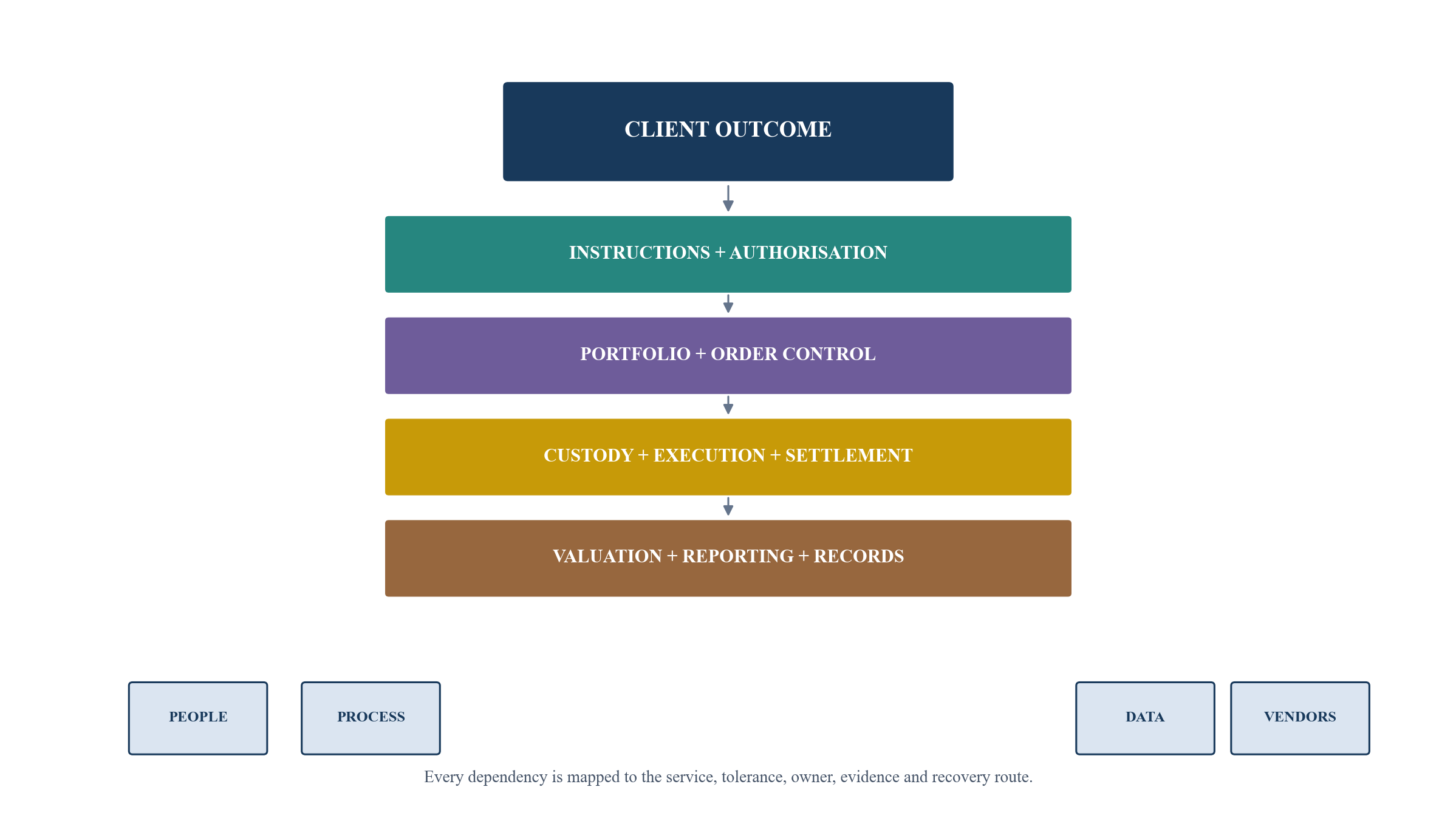 Figure 1. Critical-service map for an external asset manager