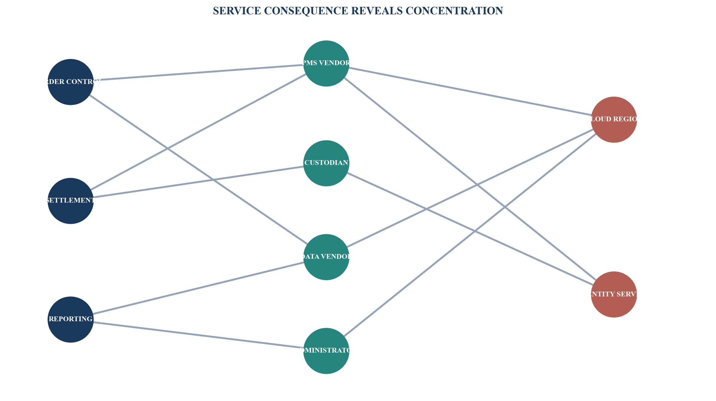 Figure 3. Vendor and fourth-party dependency network