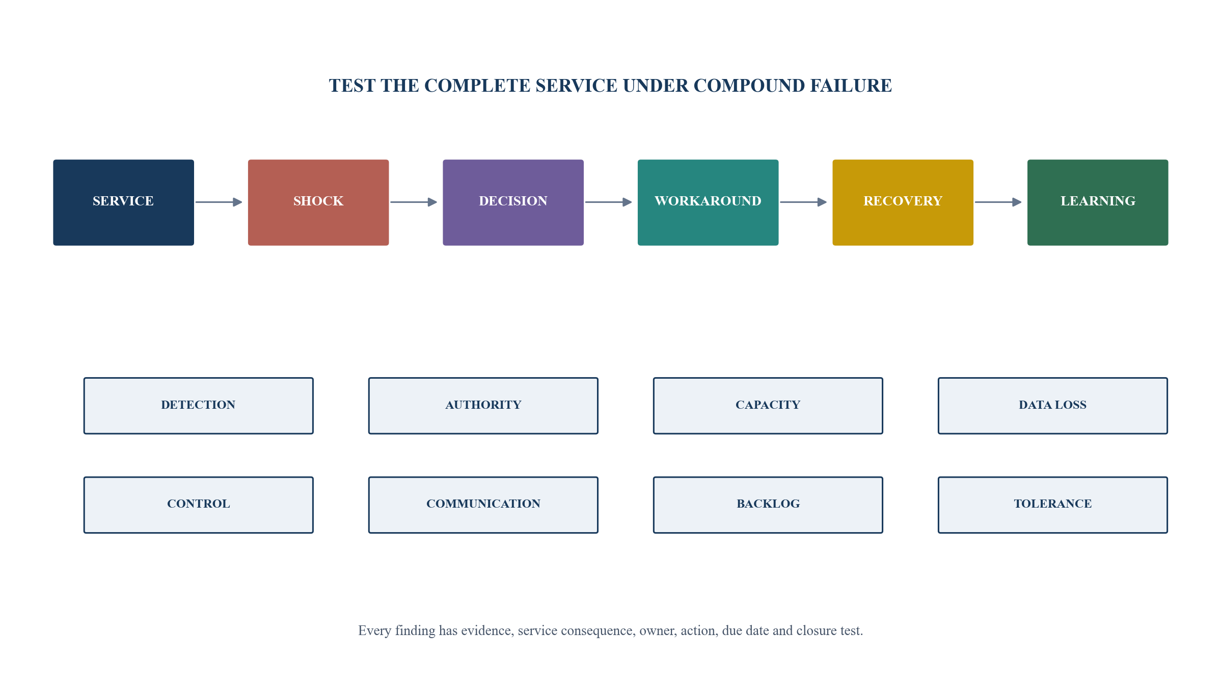Figure 4. Severe-scenario test architecture