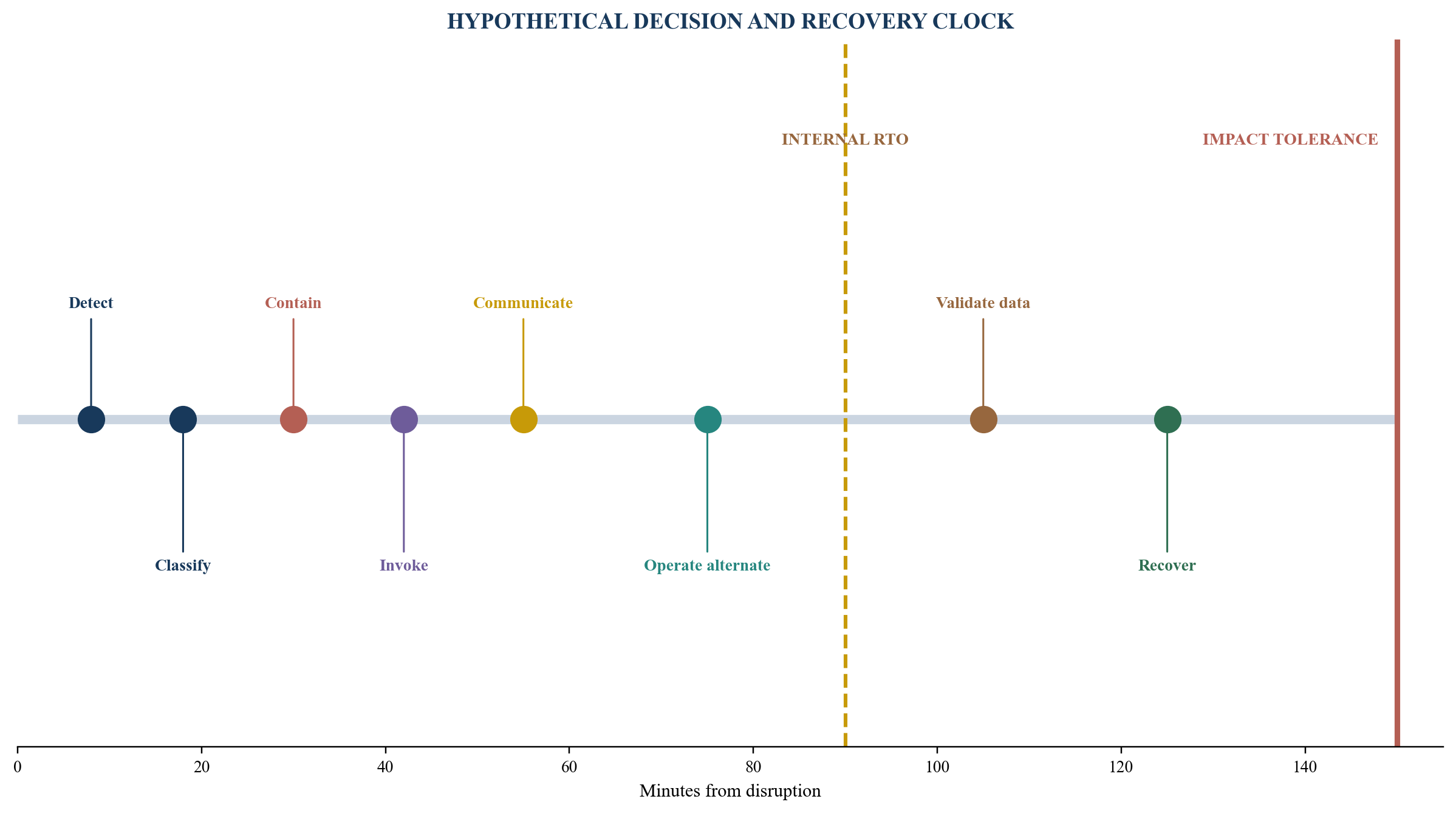 Figure 5. Incident decision timeline