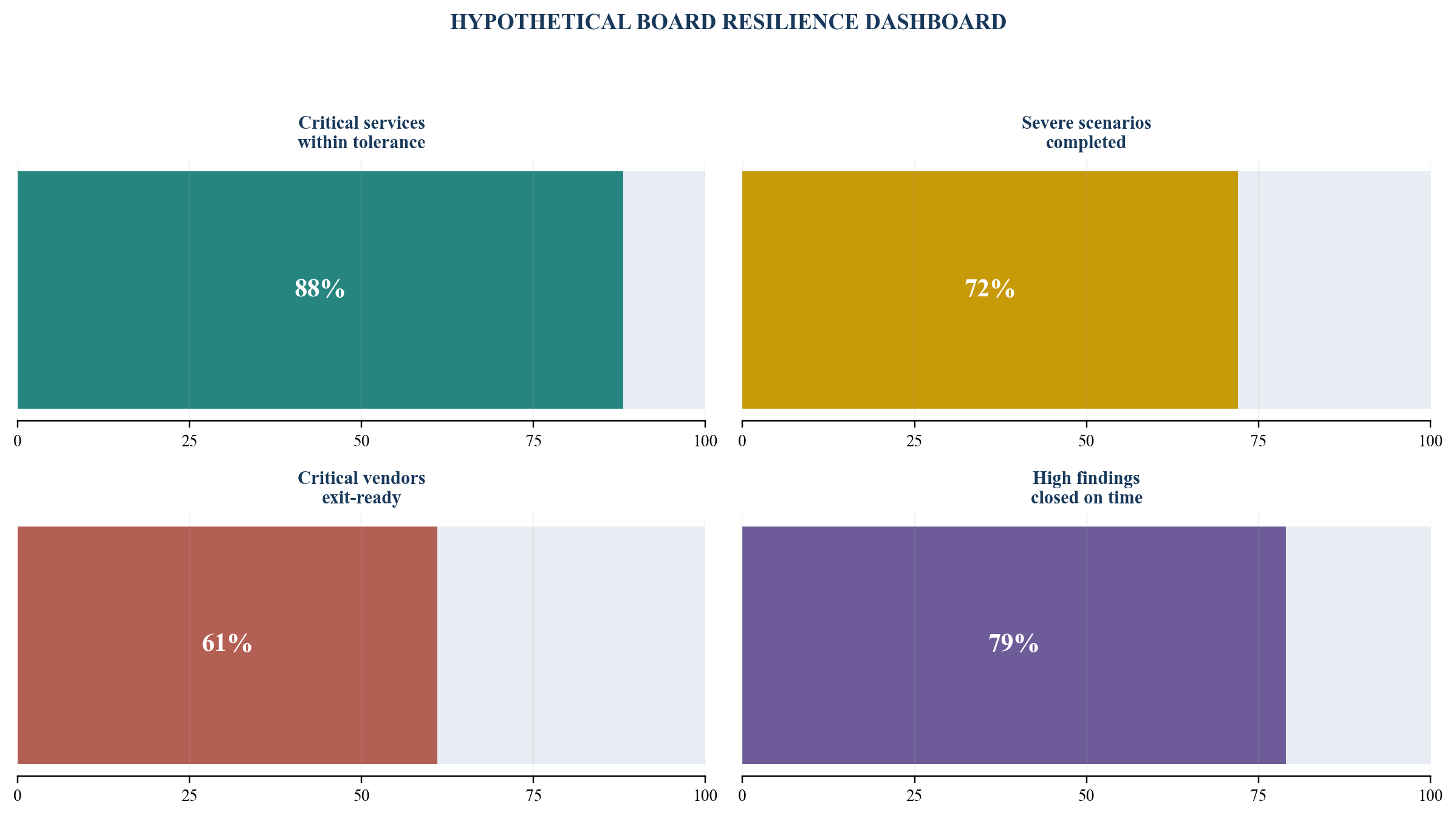 Figure 6. Operational-resilience board dashboard