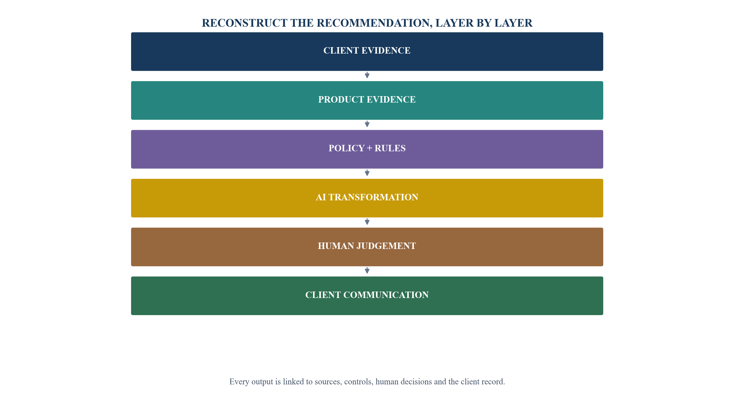 Figure 1. AI-assisted suitability decision stack