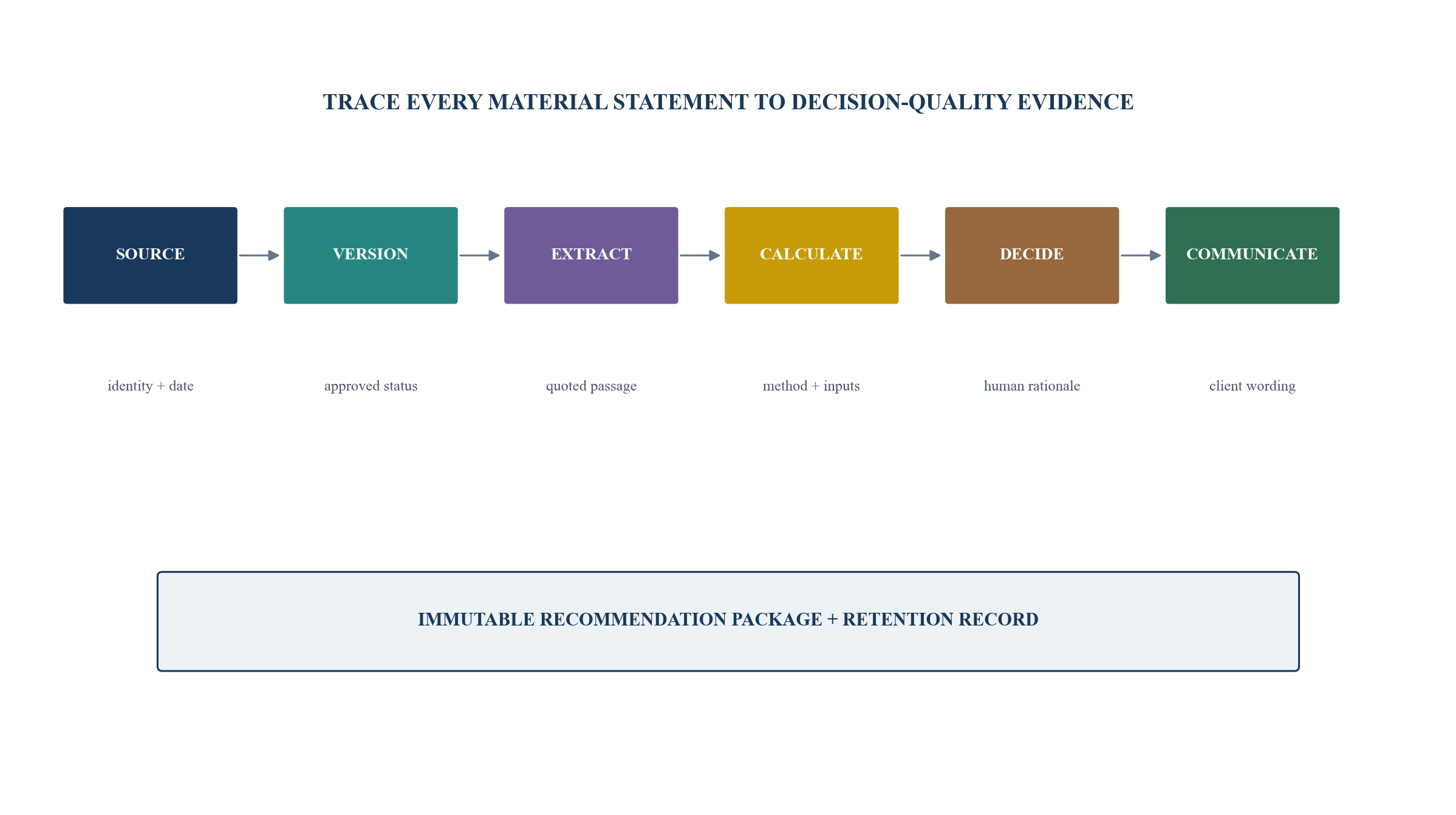 Figure 2. Evidence-lineage chain