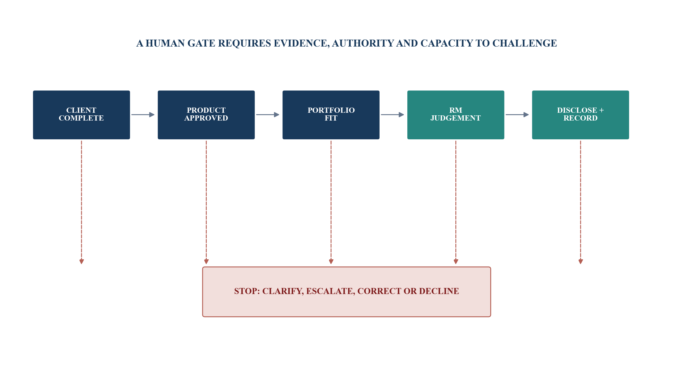 Figure 3. Human control gates in the suitability workflow