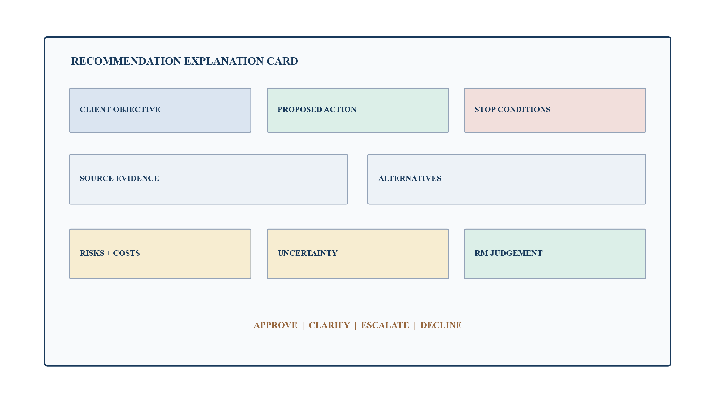 Figure 4. Relationship-manager explanation card