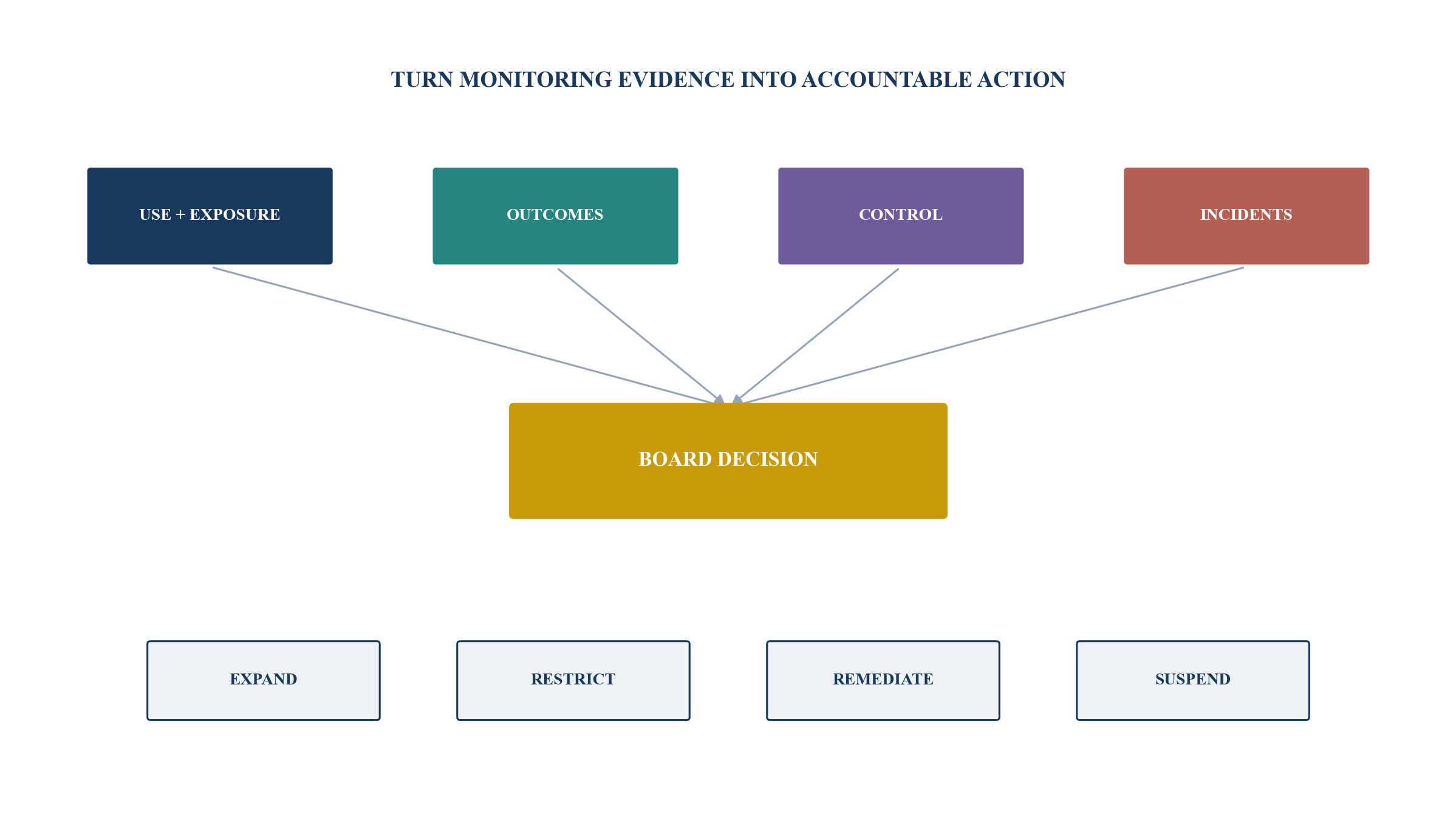 Figure 6. Board decision view for AI-assisted suitability