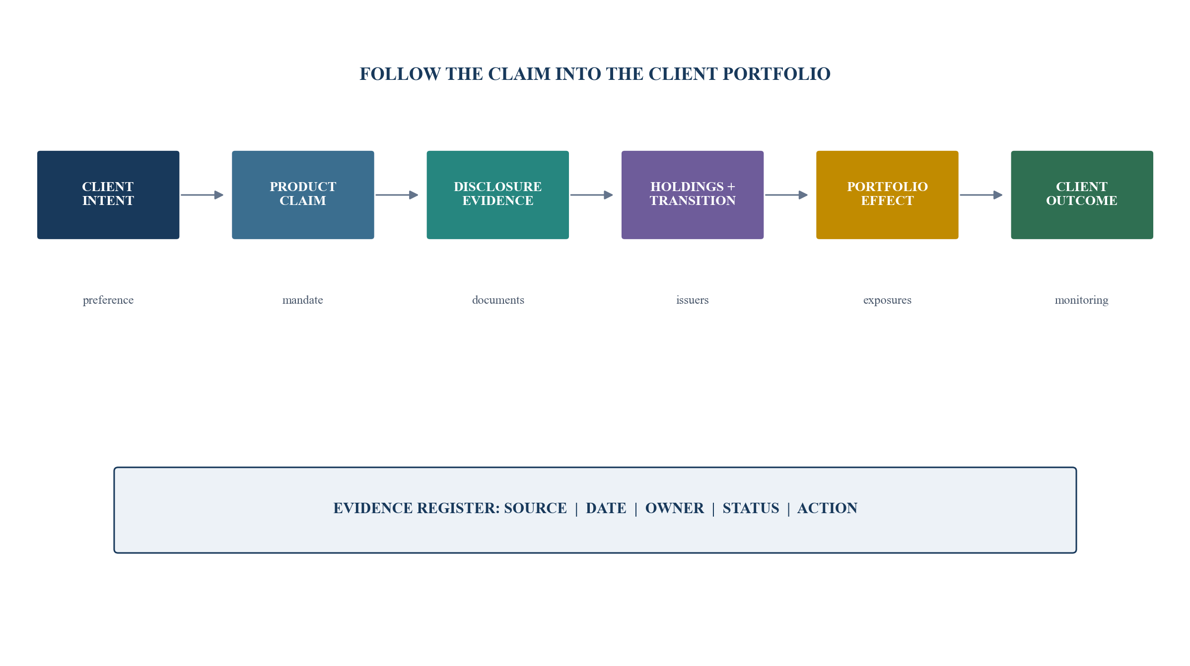 Figure 1. Disclosure-to-portfolio evidence chain