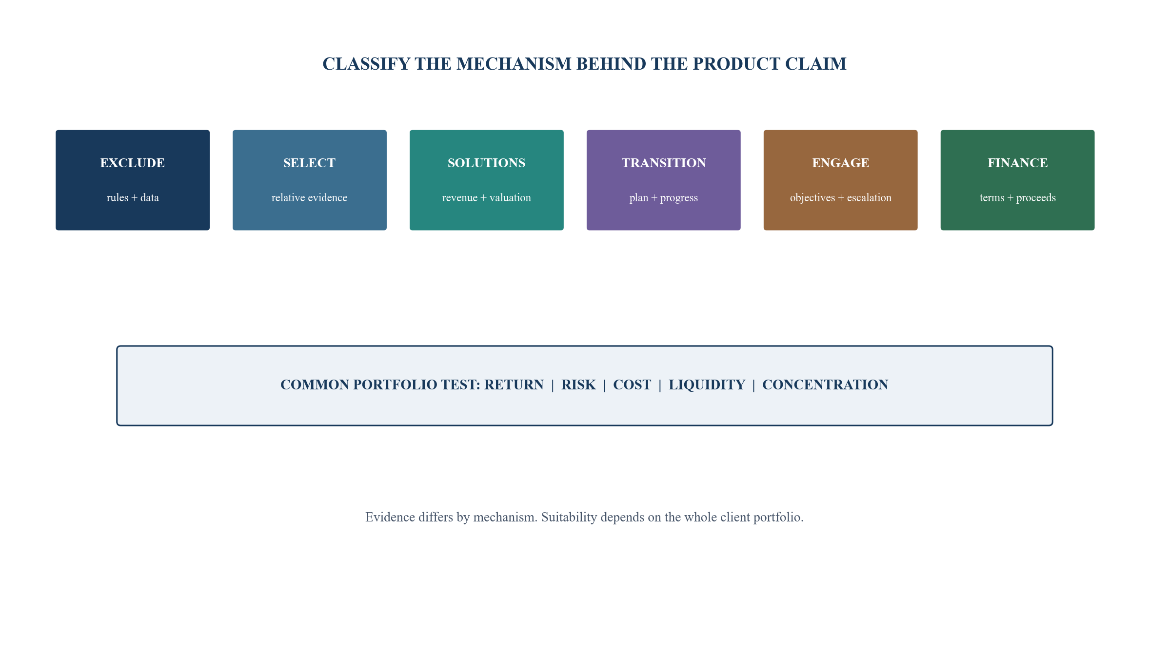 Figure 2. Climate product strategy map