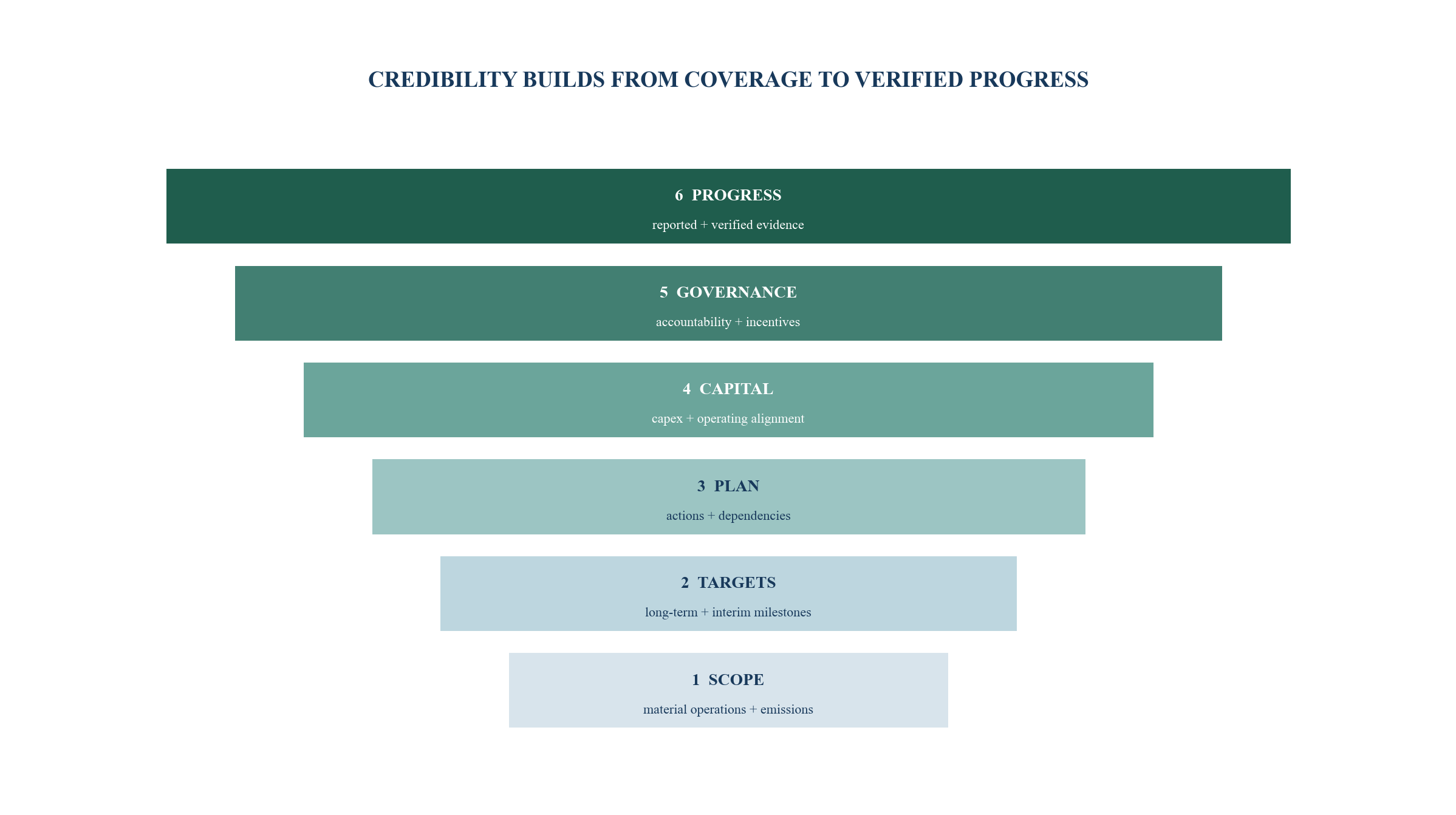Figure 3. Transition-credibility ladder