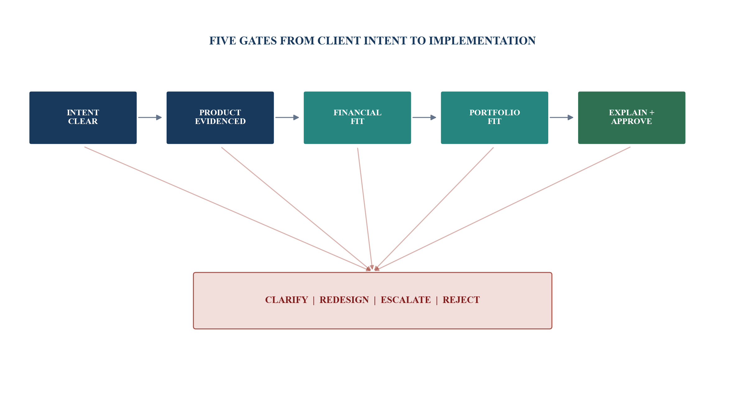 Figure 4. Client suitability and portfolio decision workflow