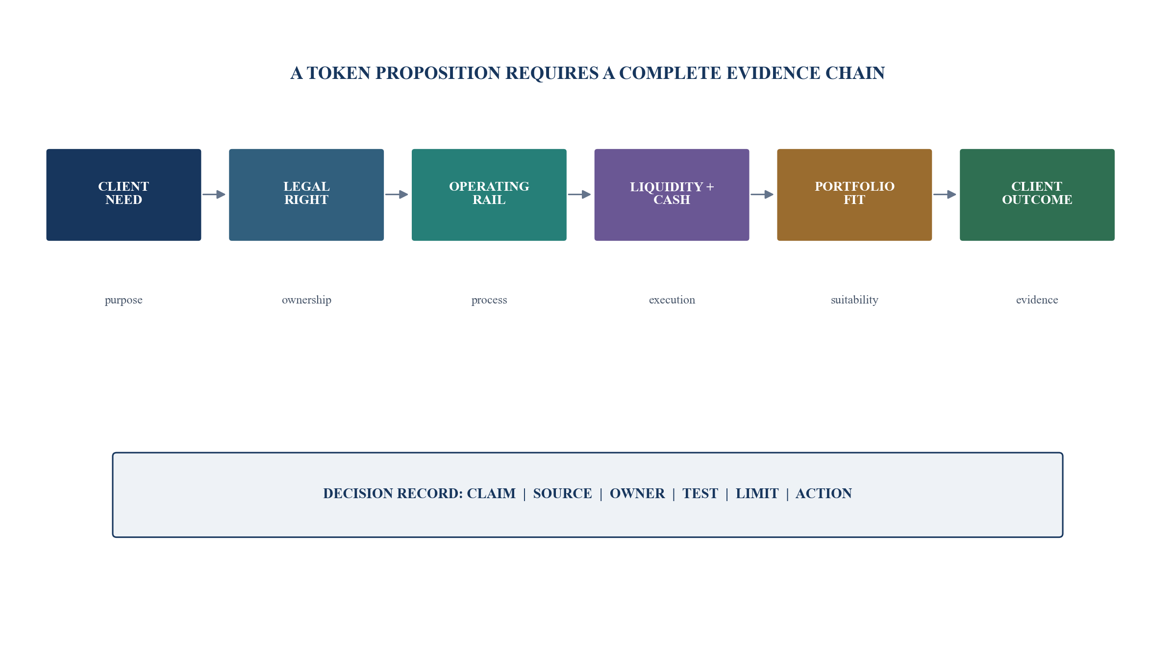 Figure 1. From token proposition to client outcome