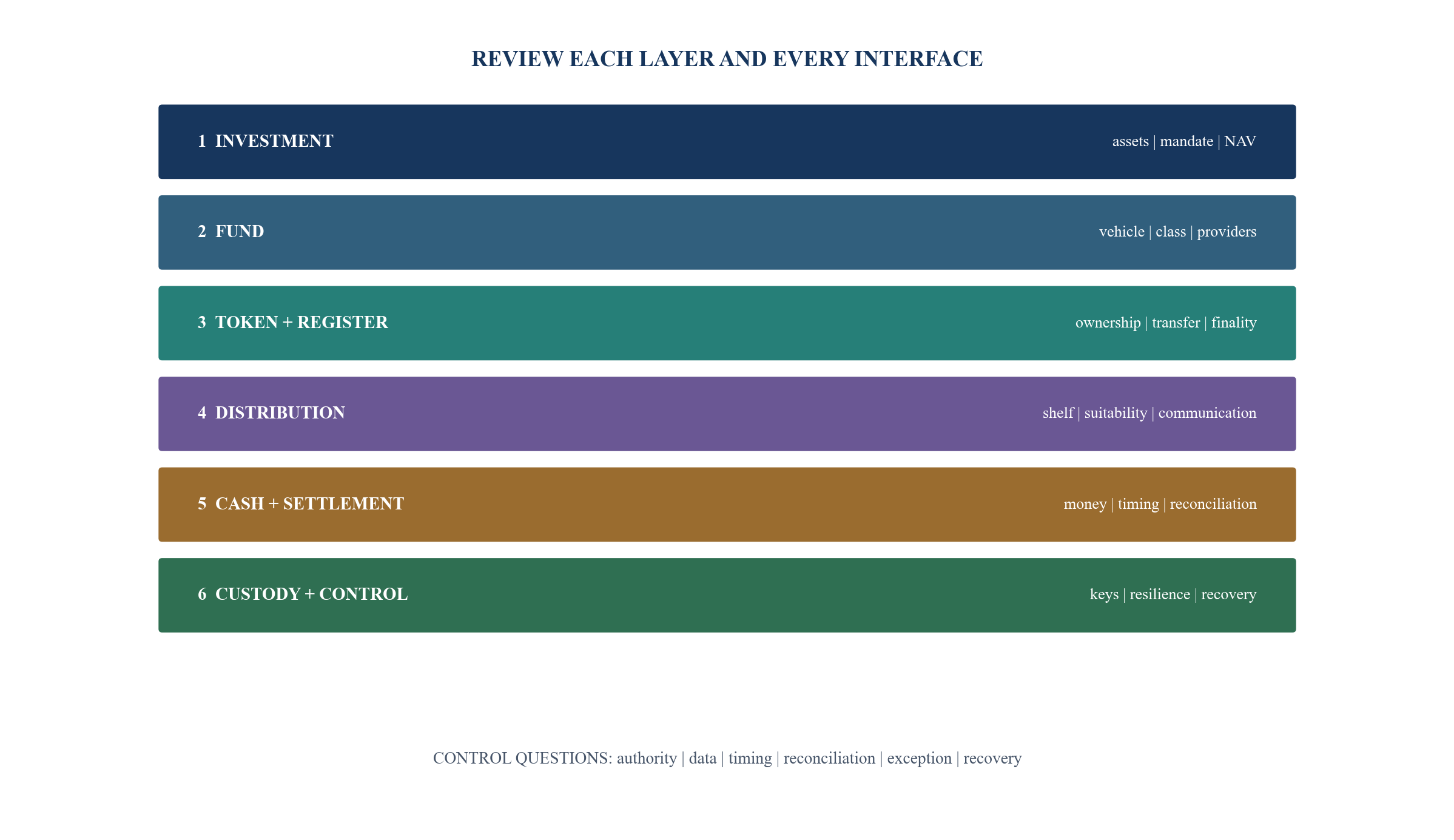 Figure 2. Six-layer tokenised fund operating architecture