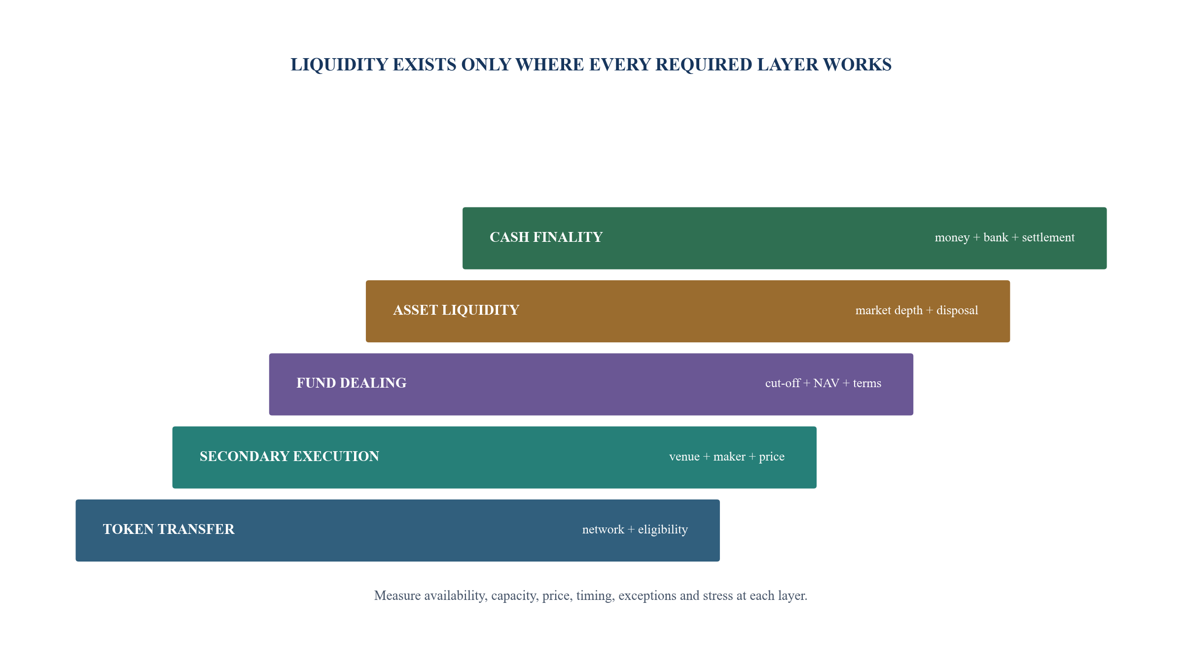Figure 4. Liquidity ladder for a tokenised fund