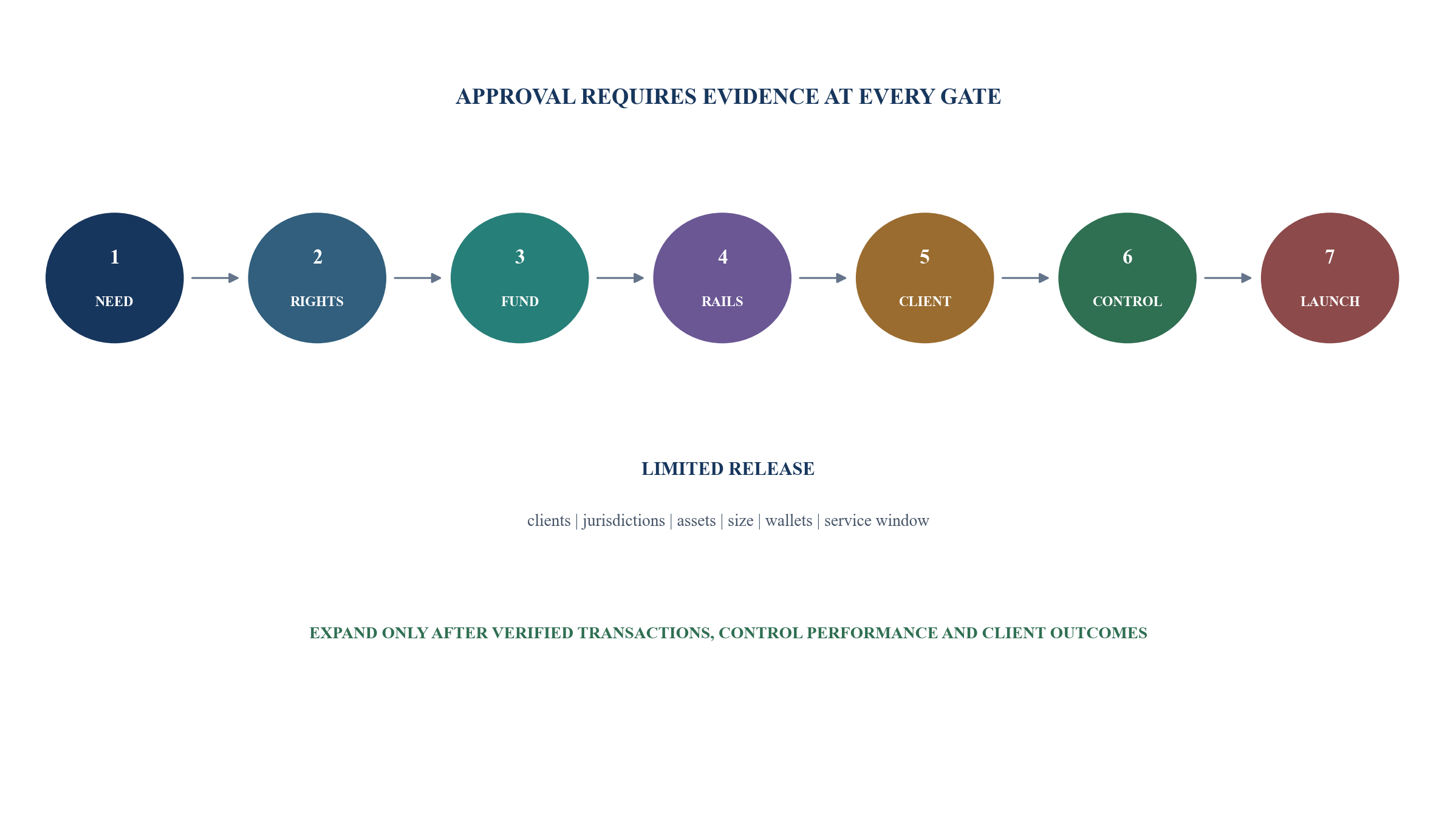 Figure 5. Seven product-committee gates