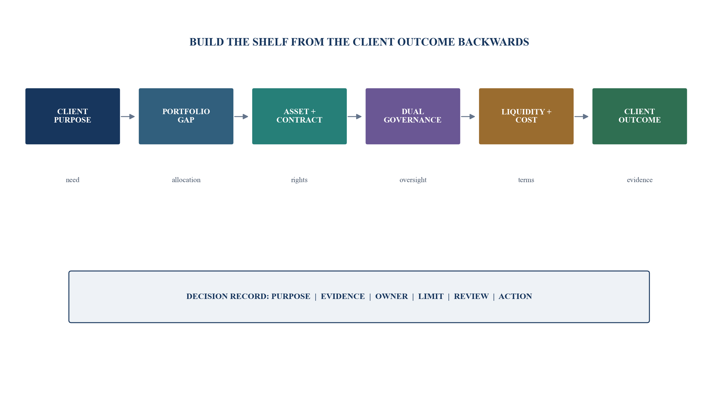 Figure 1. From client purpose to an investible Shariah private-markets shelf