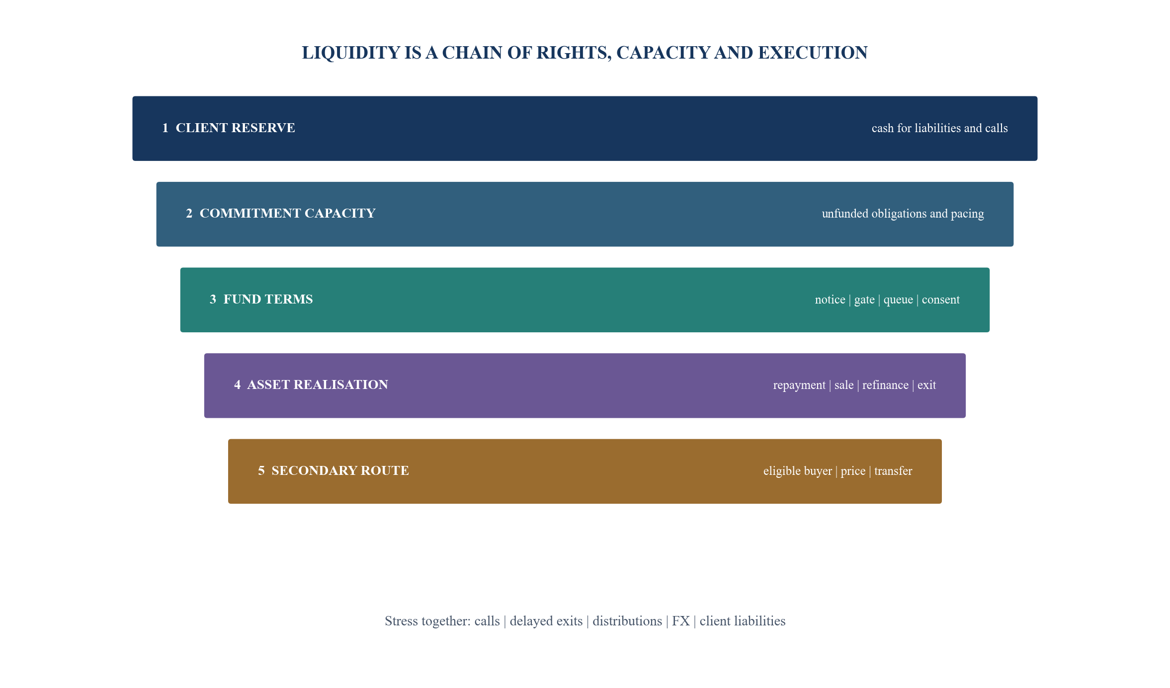 Figure 4. Five-layer private-markets liquidity ladder