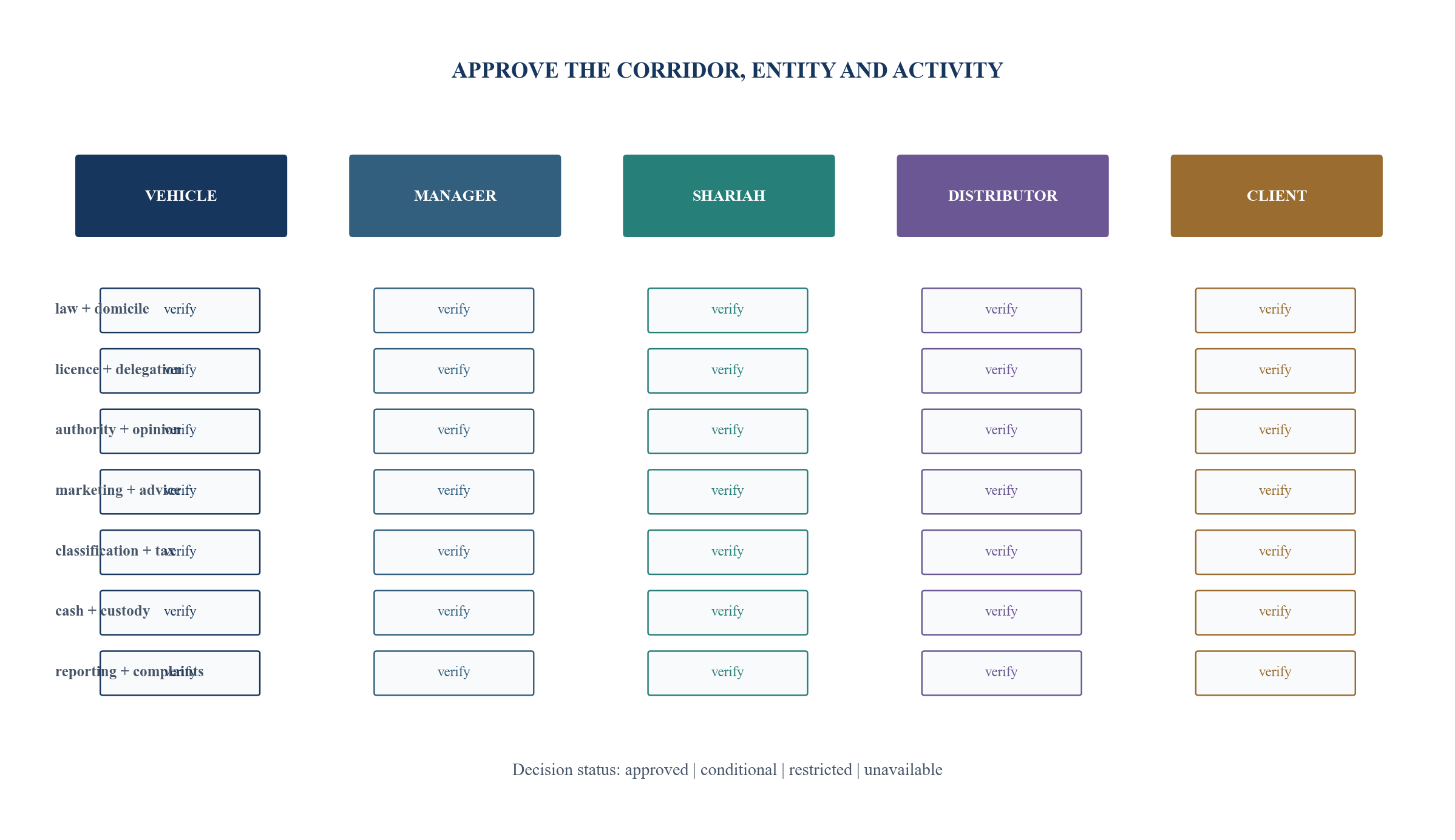 Figure 5. Cross-border shelf approval matrix