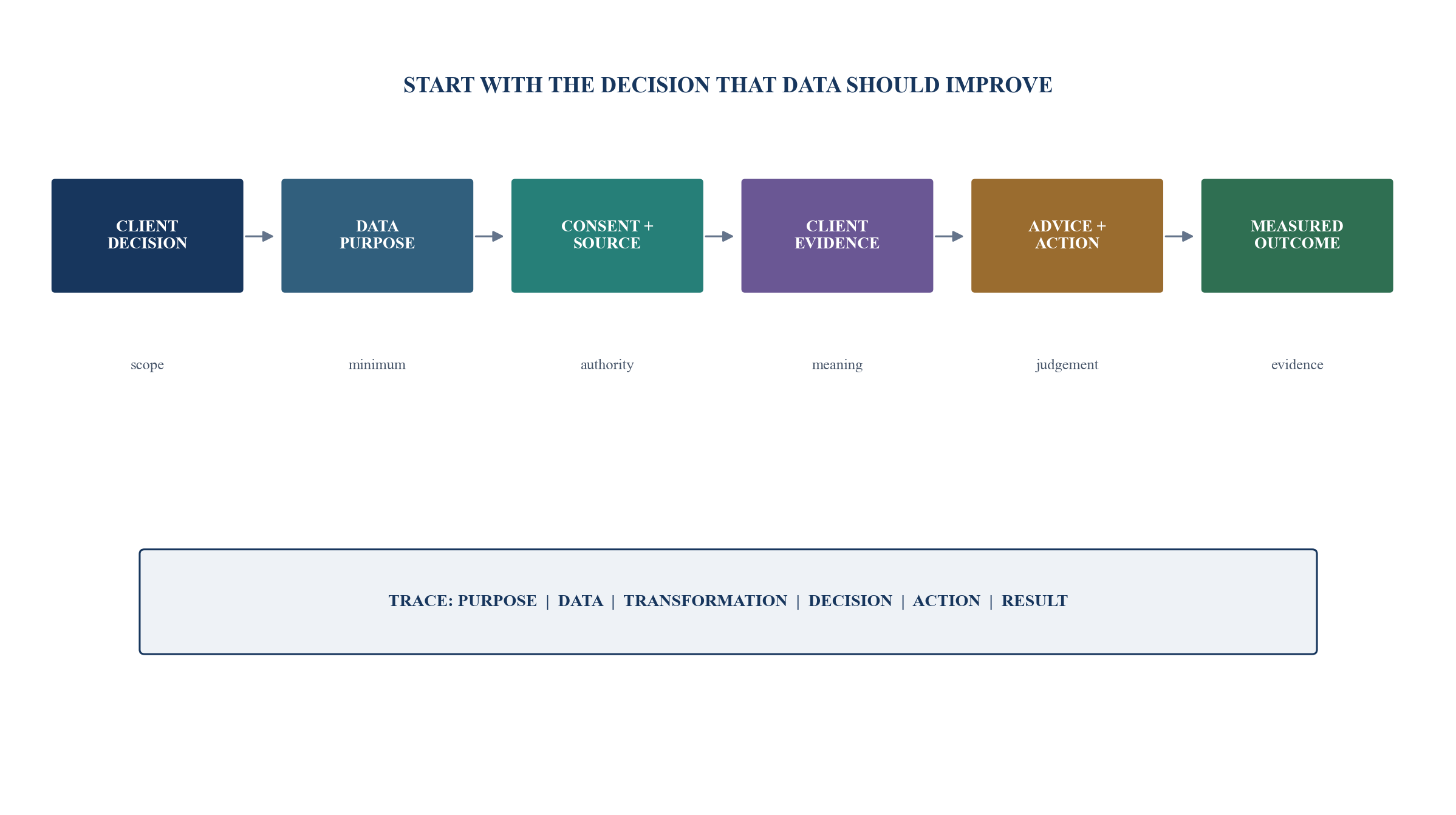 Figure 1. From client decision to measurable advice outcome