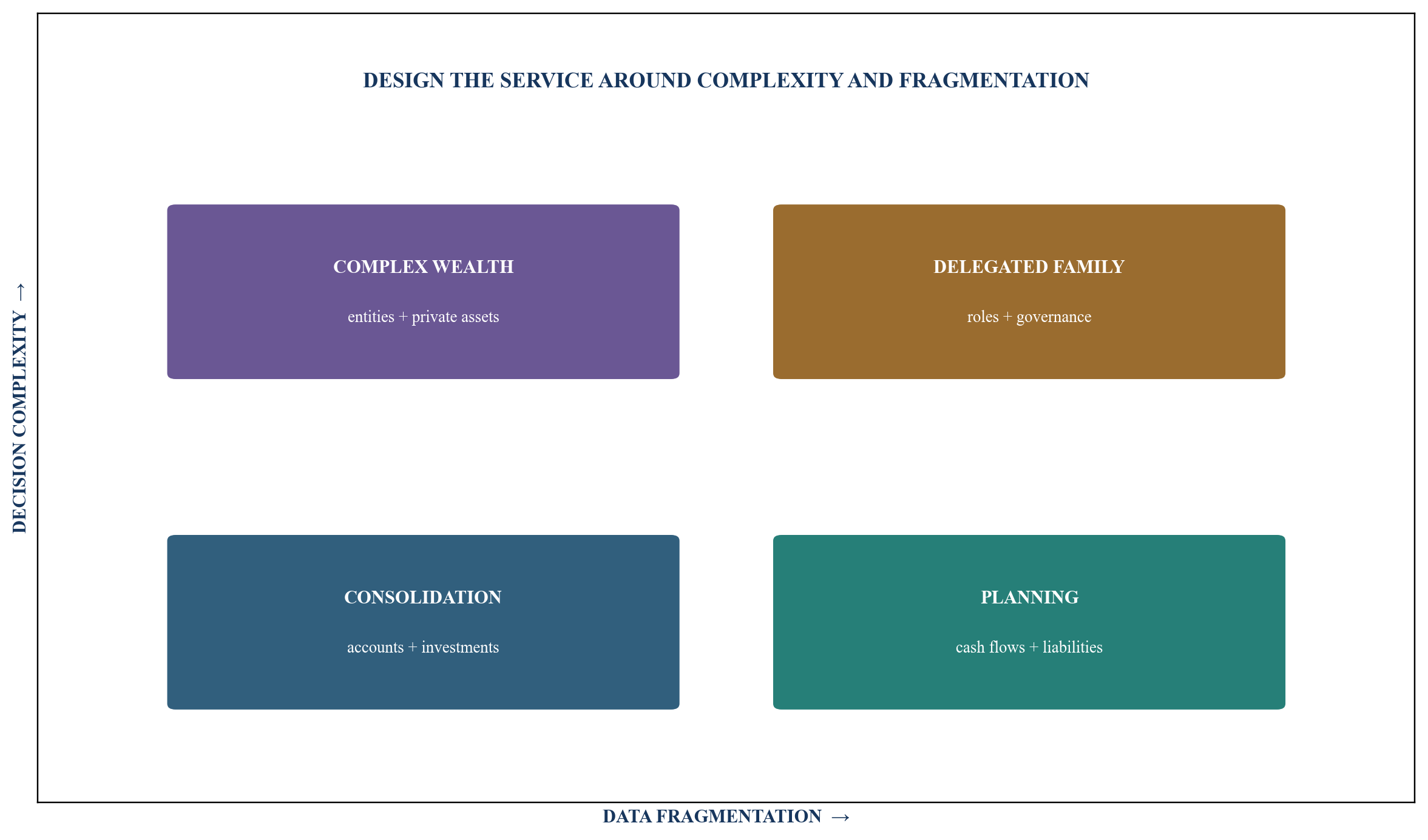 Figure 2. Client segmentation by decision complexity and data fragmentation