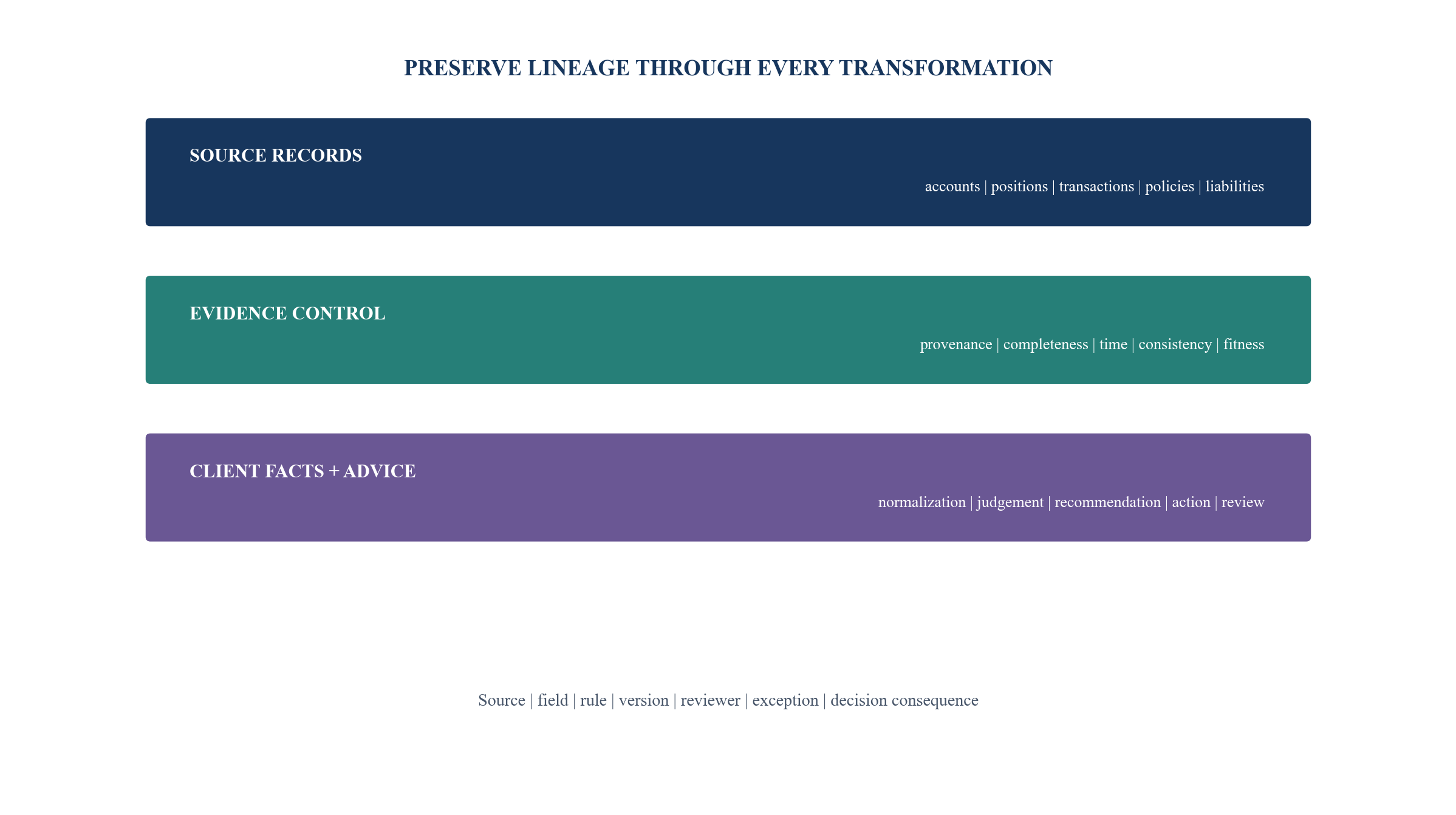 Figure 3. The evidence pipeline from source records to client advice