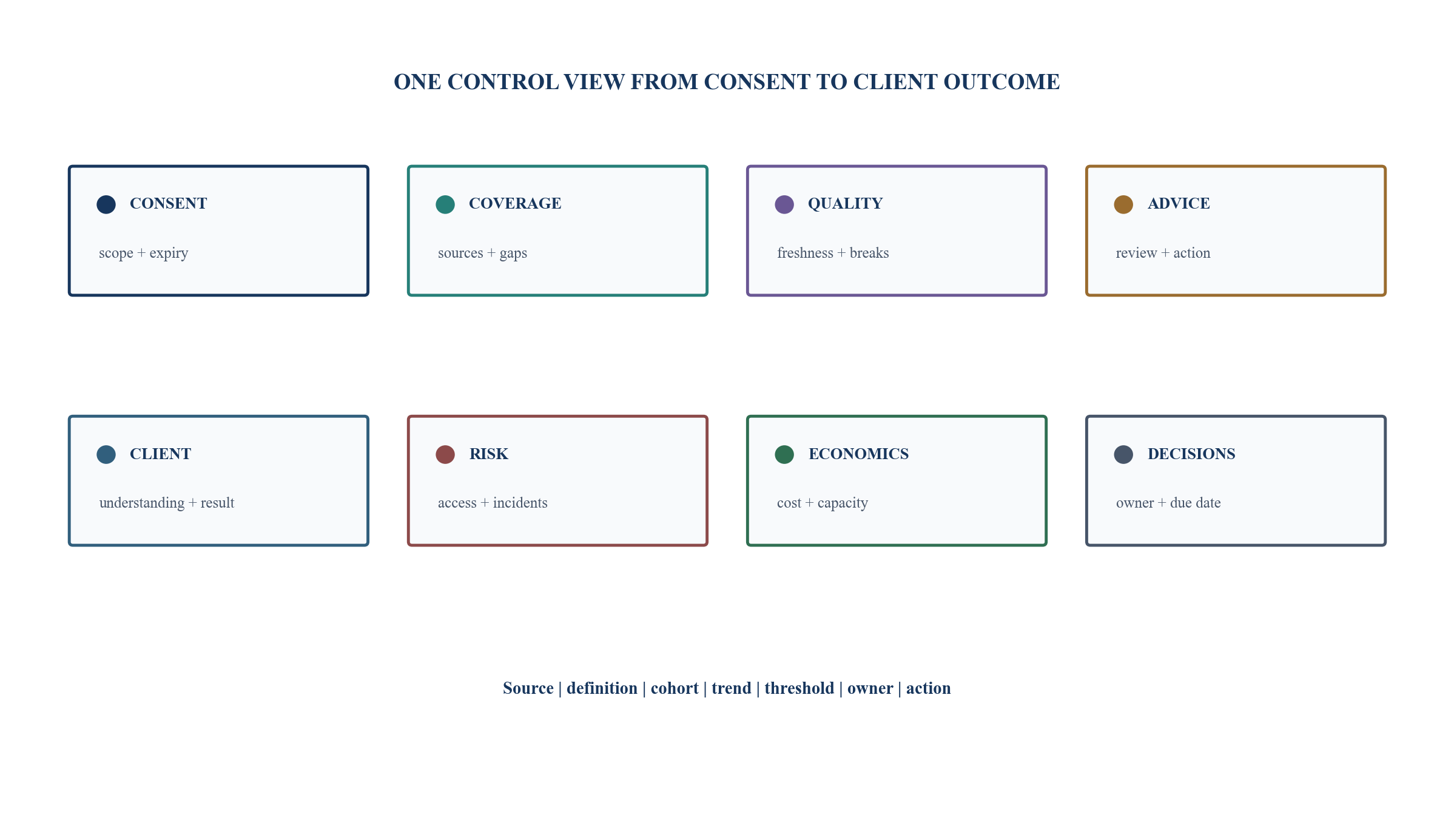Figure 4. Open-finance wealth-management dashboard