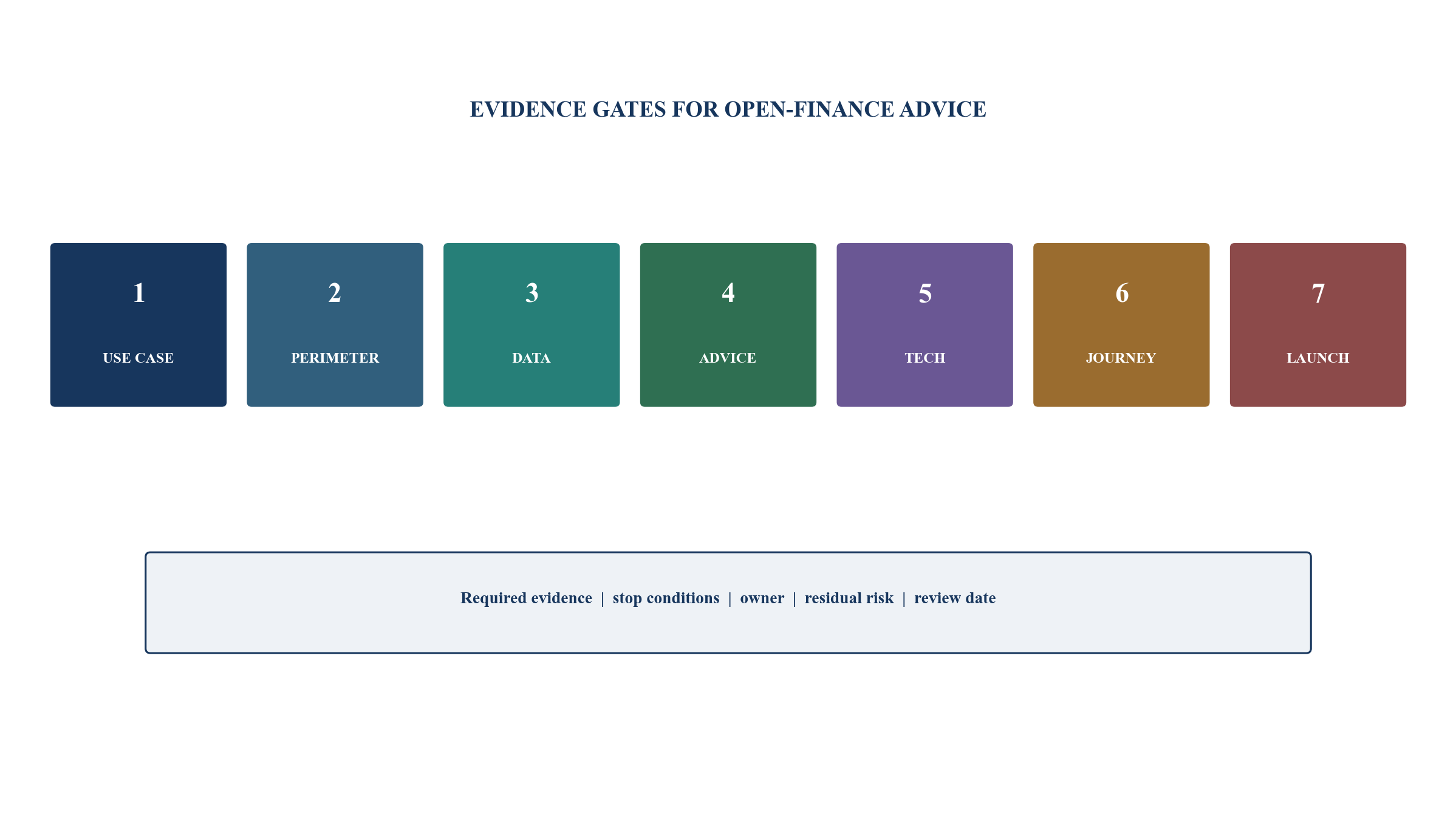 Figure 5. Seven gates from use case to controlled launch
