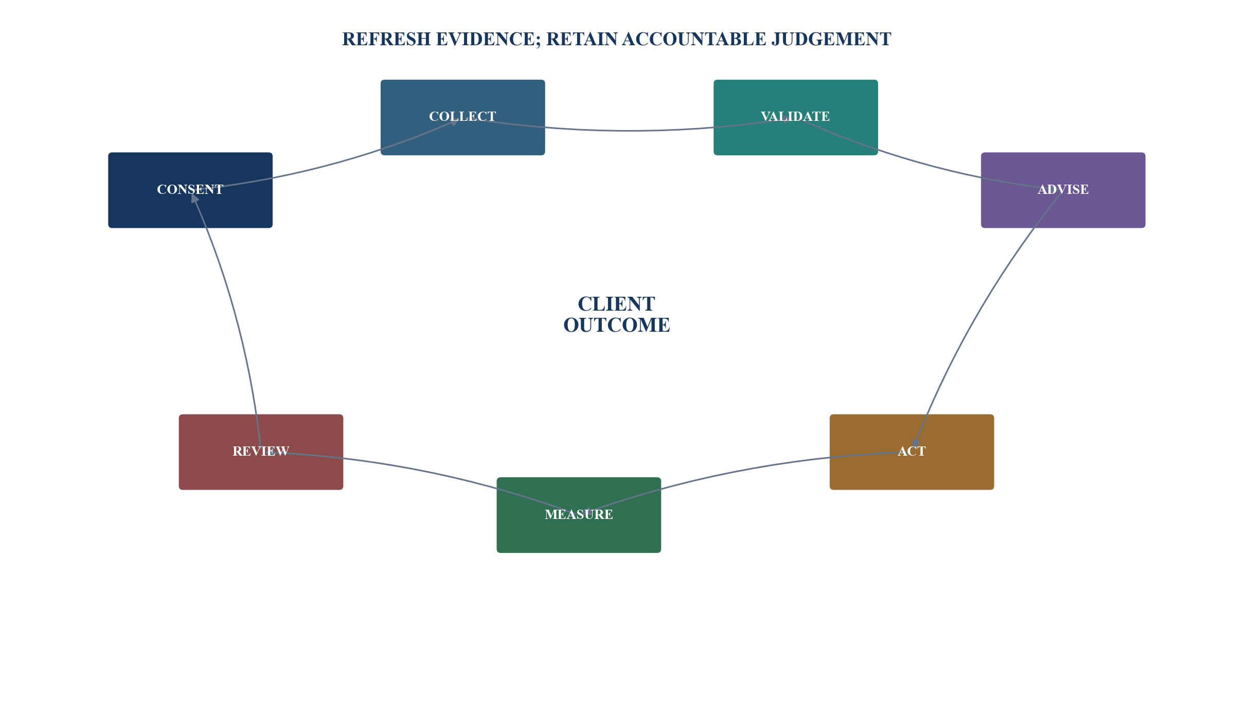 Figure 6. The continuous advice evidence loop