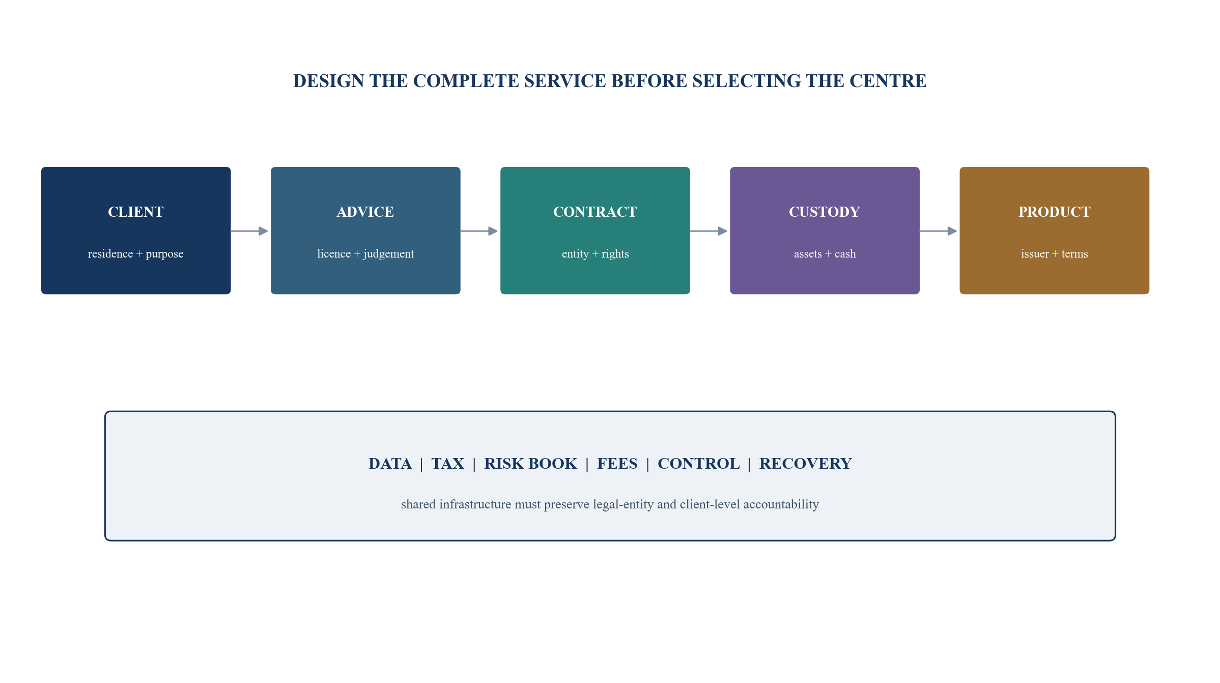 Figure 1. The cross-border client-service chain