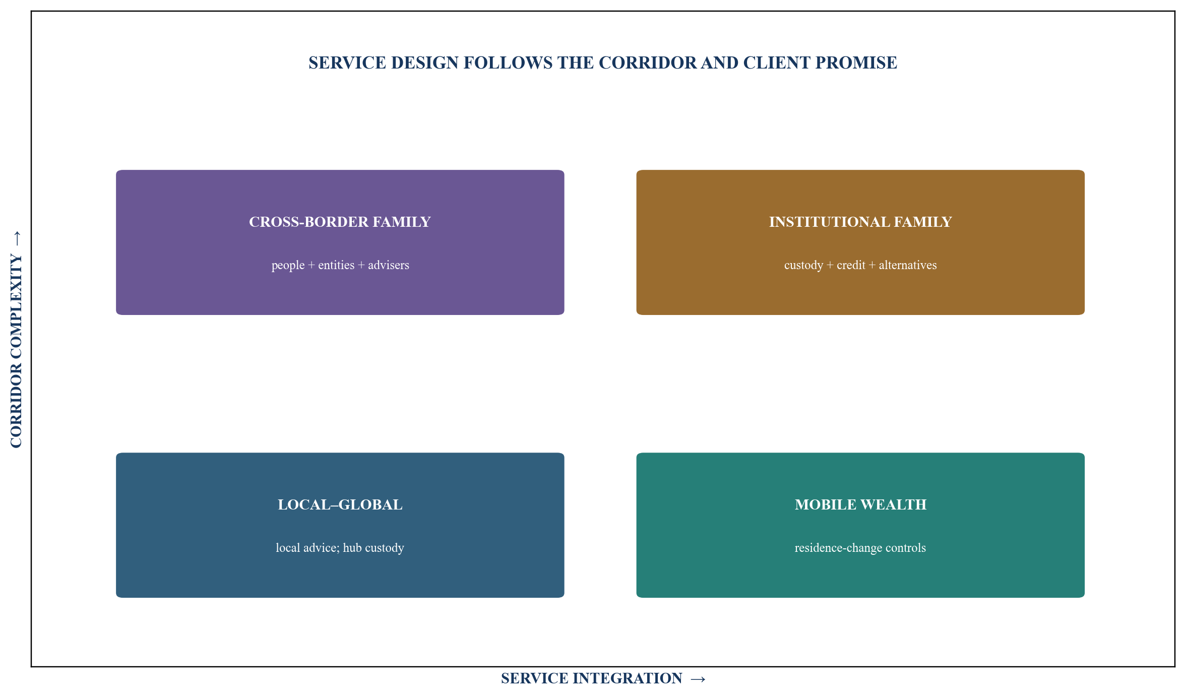 Figure 2. Client-corridor segmentation