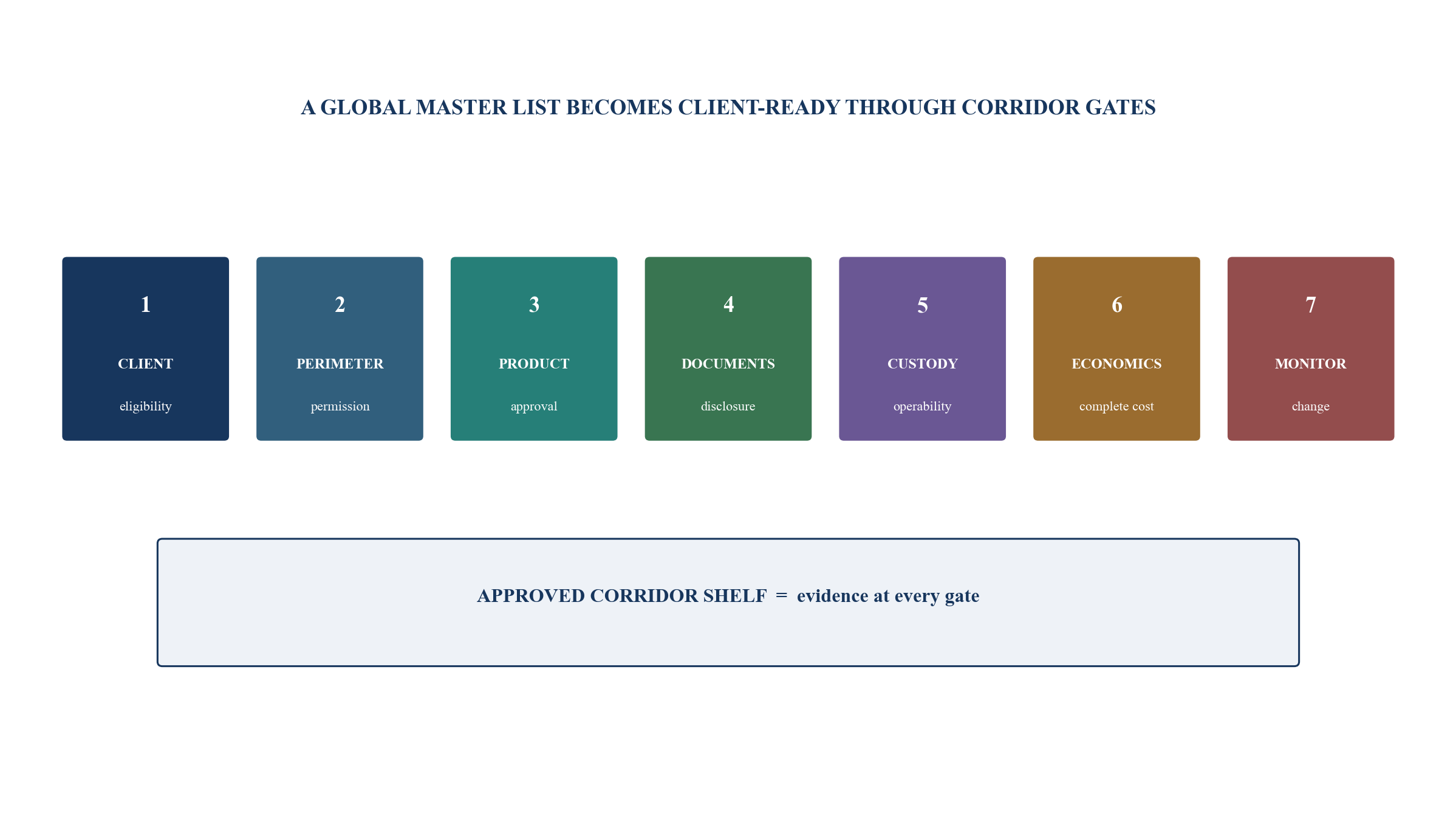 Figure 3. Product-shelf approval across a client corridor