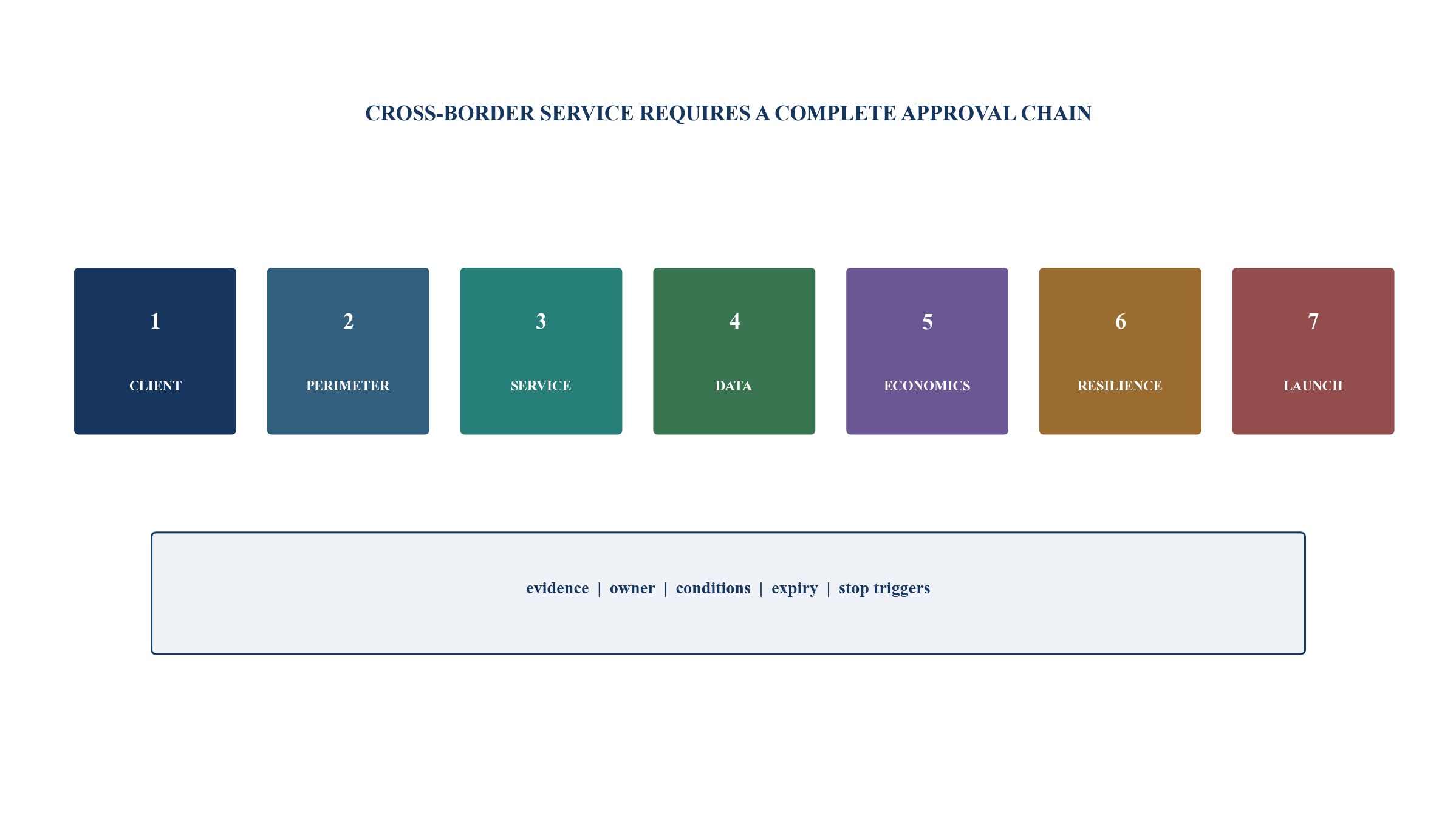 Figure 5. Seven gates from corridor strategy to controlled launch