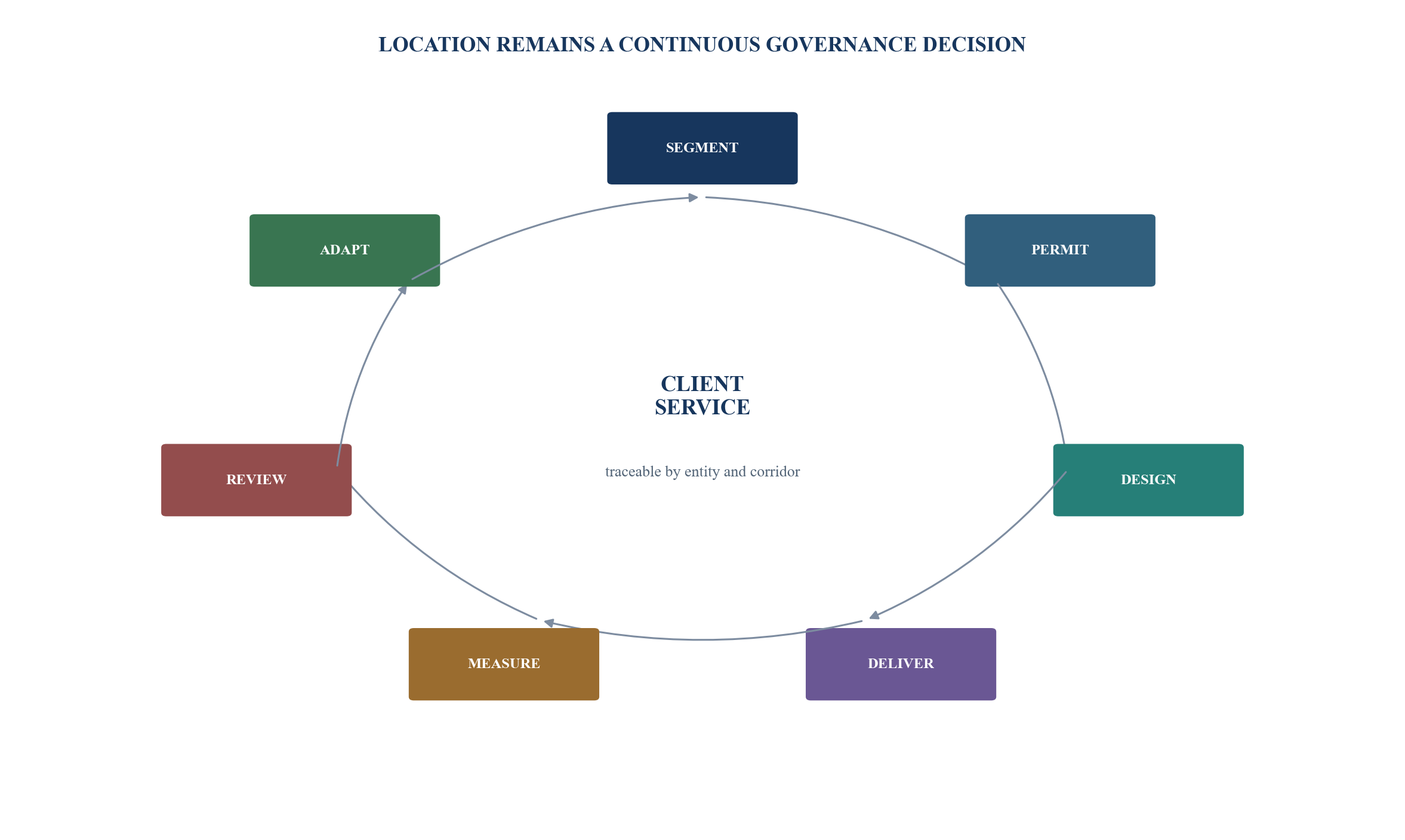 Figure 6. Continuous booking-centre governance loop