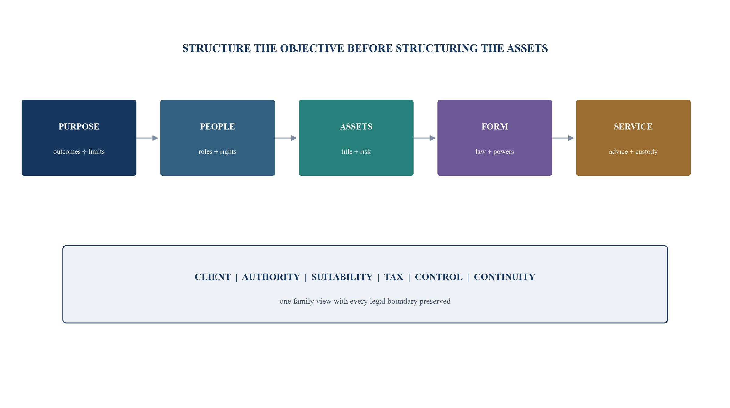 Figure 1. From family purpose to controlled service