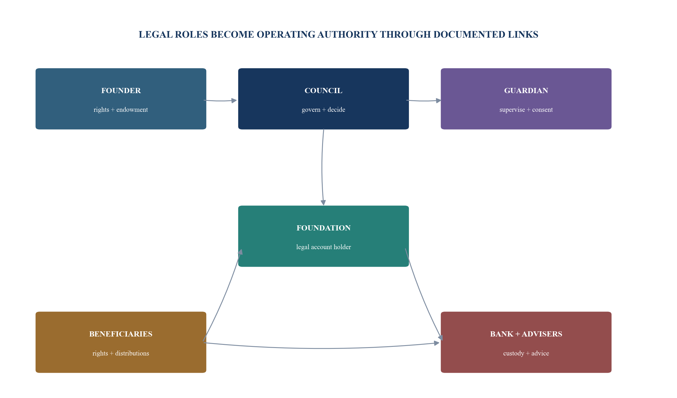 Figure 2. The foundation authority graph