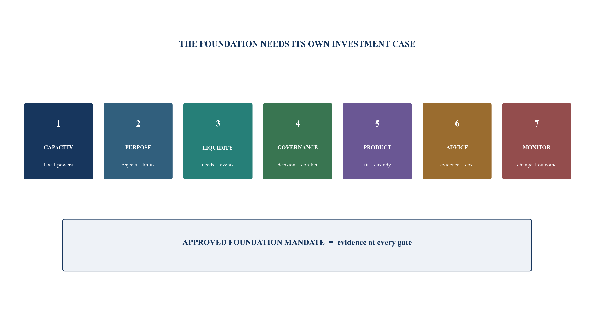 Figure 3. Foundation suitability workflow