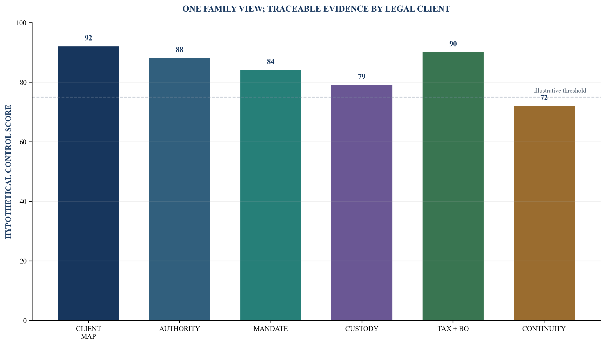 Figure 4. Relationship-manager evidence dashboard