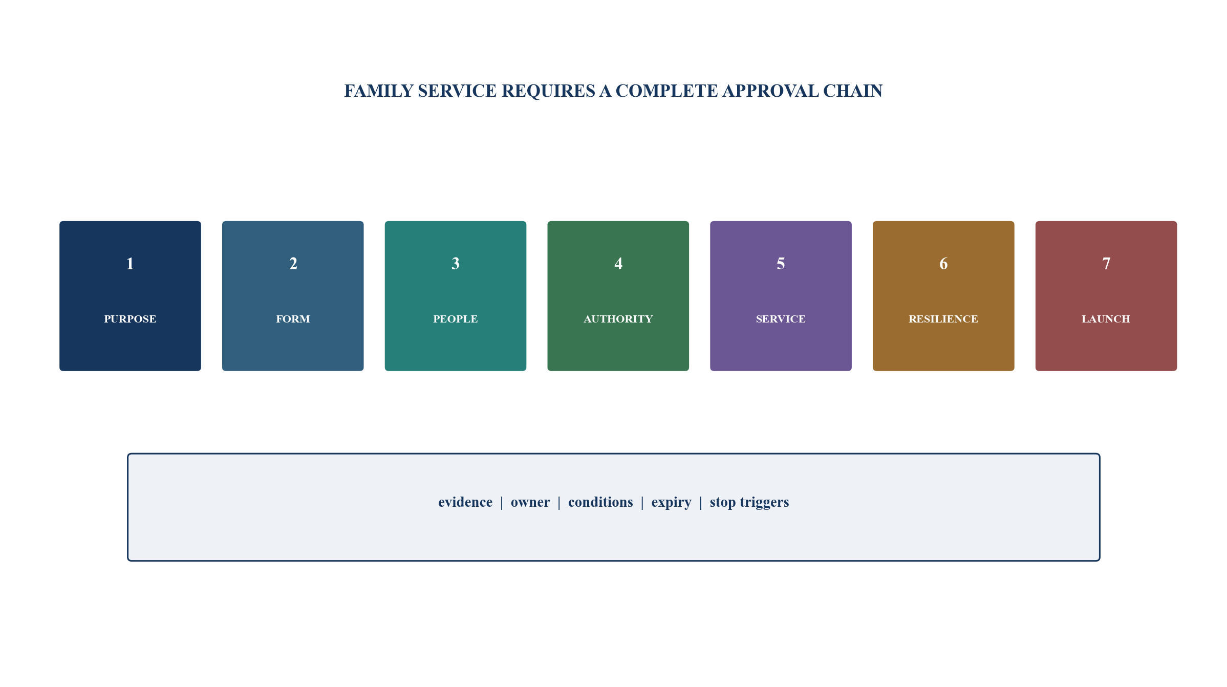 Figure 5. Seven gates from family purpose to controlled service