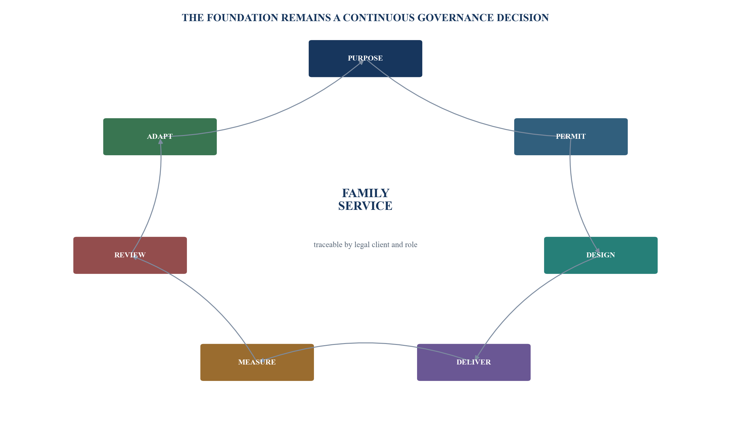 Figure 6. Continuous family-foundation governance loop