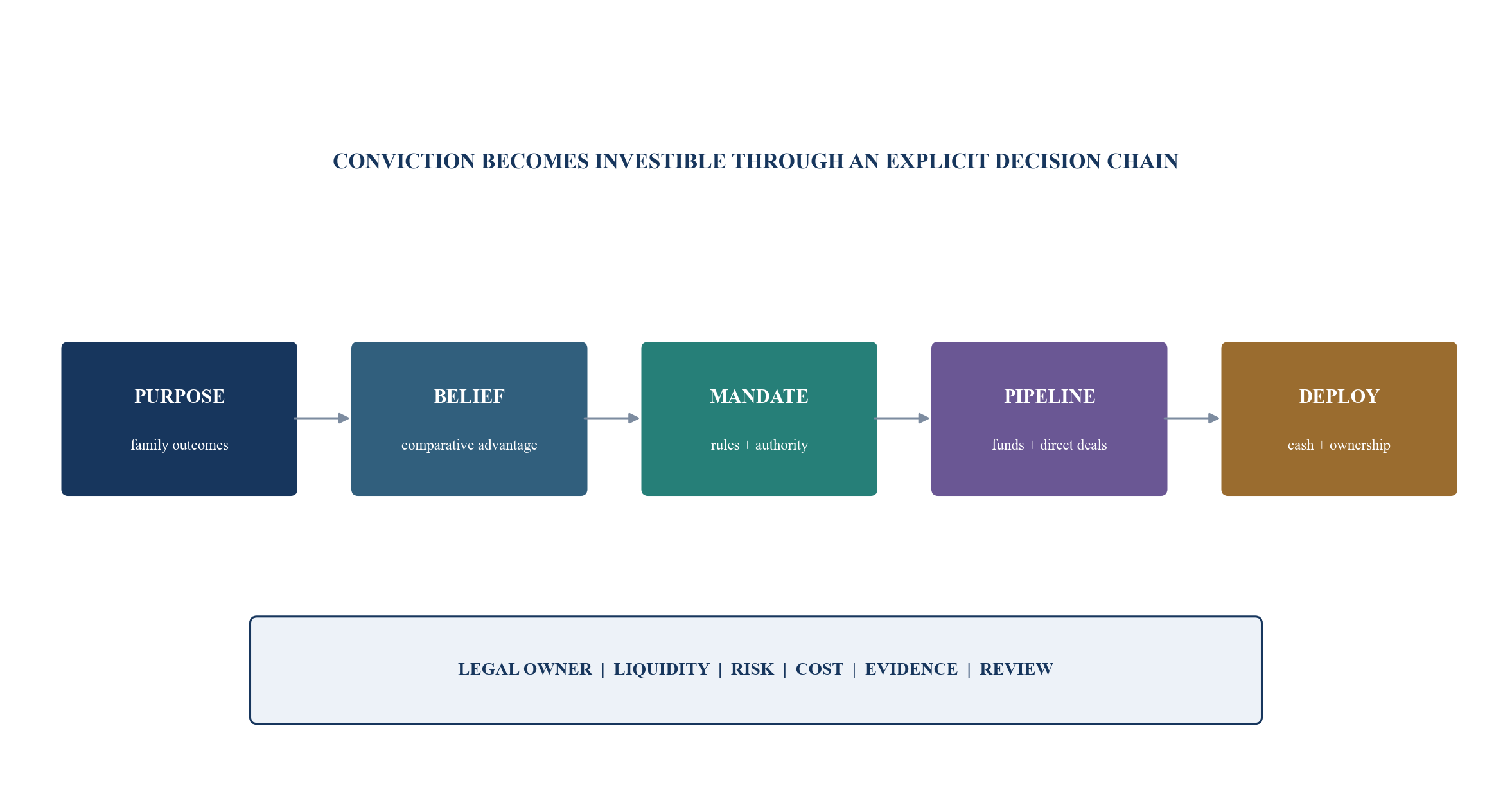 Figure 1. From family conviction to investible mandate