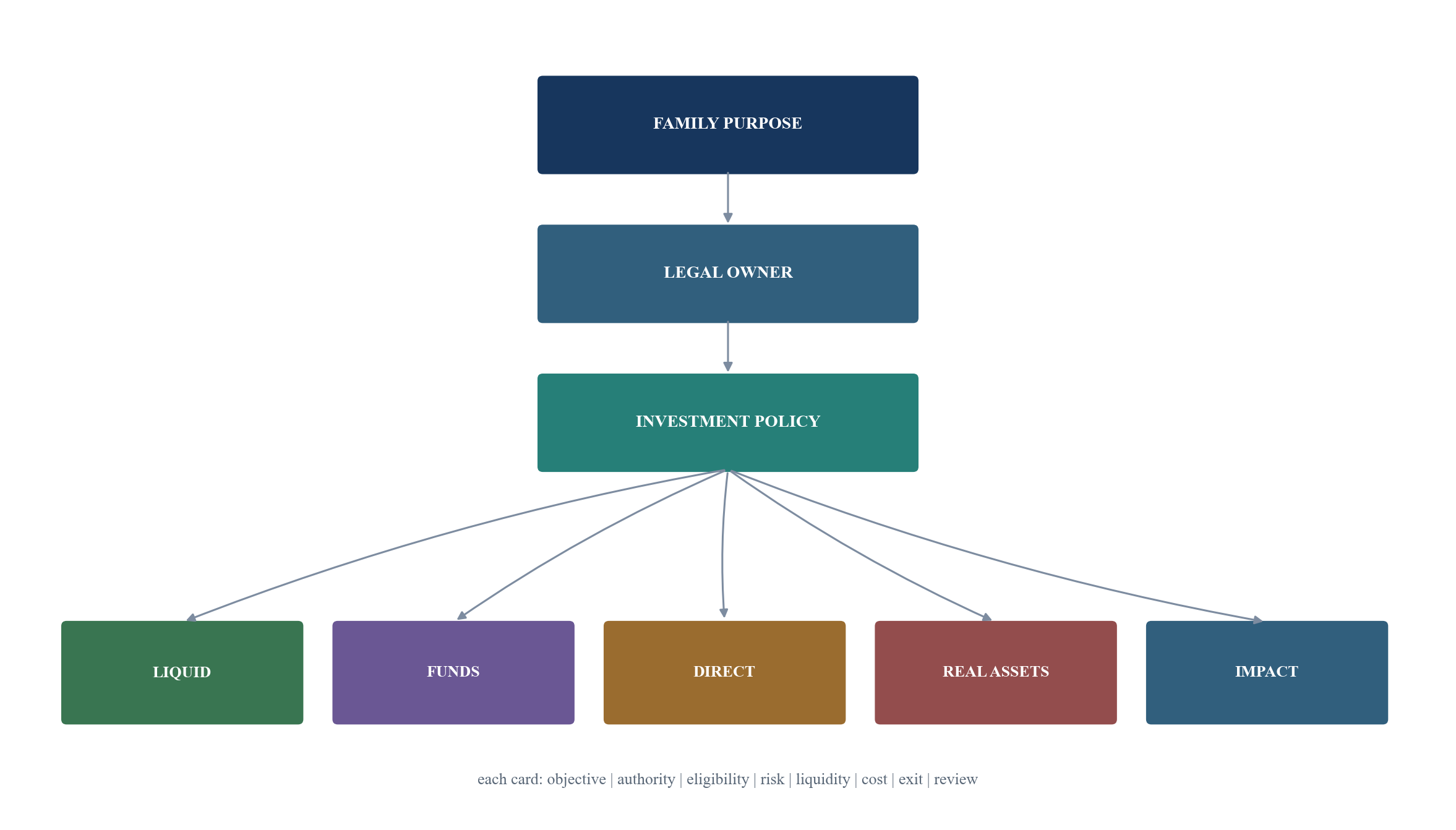 Figure 2. Mandate cascade from family purpose to transaction