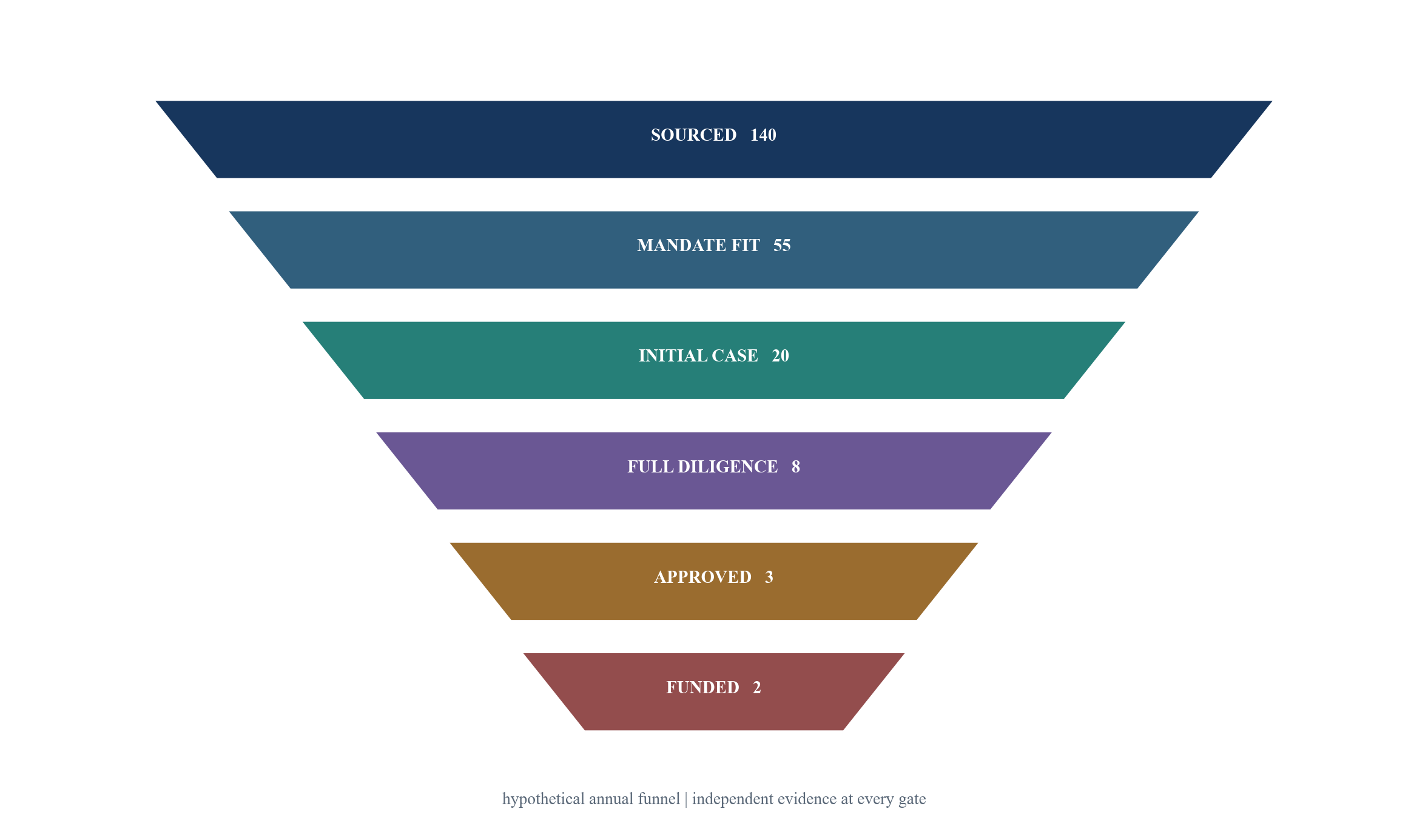 Figure 3. Direct-investment decision funnel