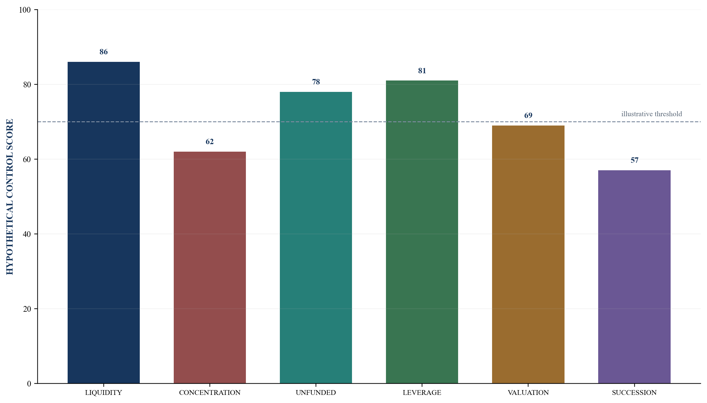 Figure 4. Hypothetical family-capital risk dashboard