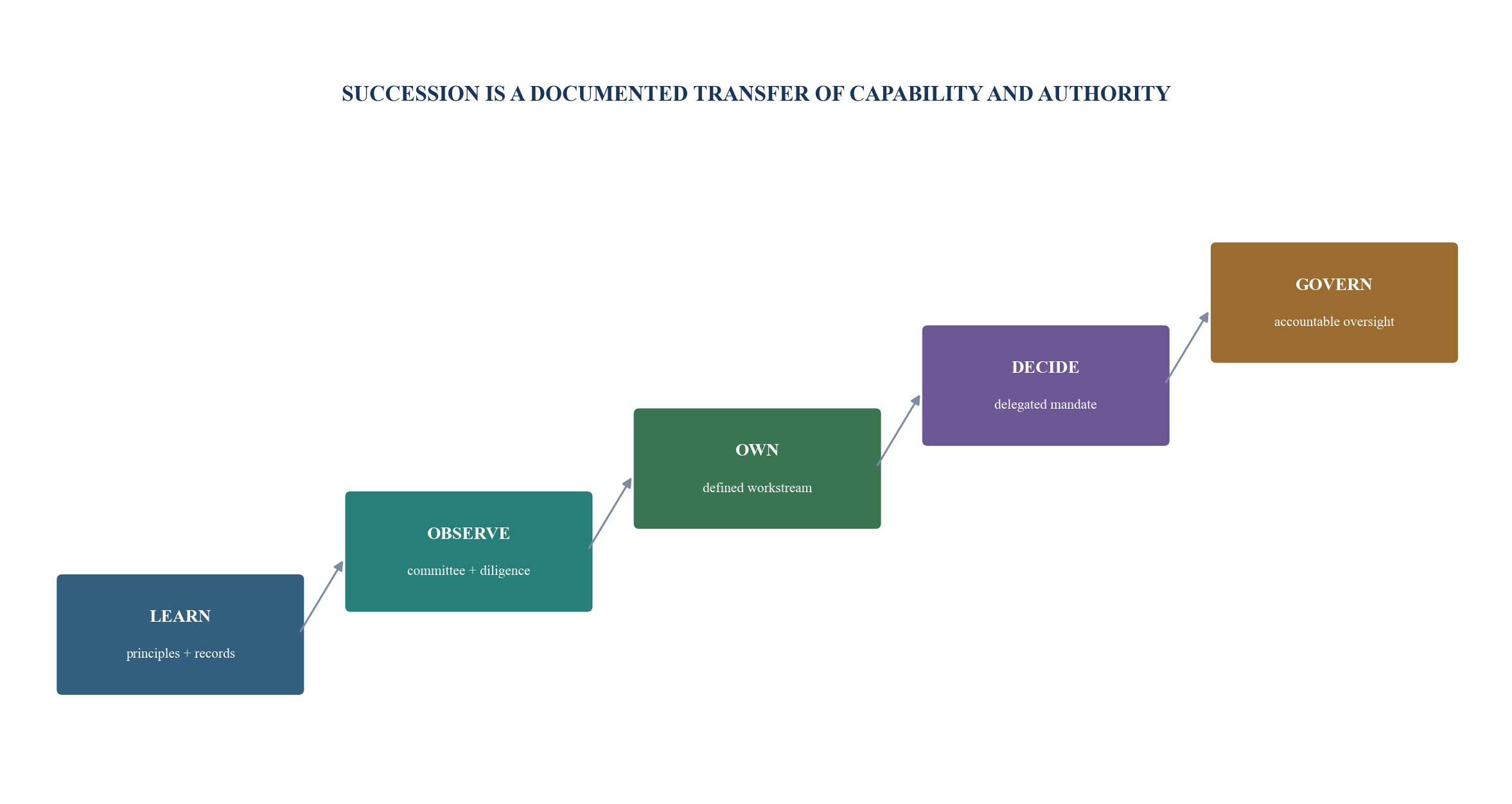 Figure 5. Succession pathway from observation to accountable authority