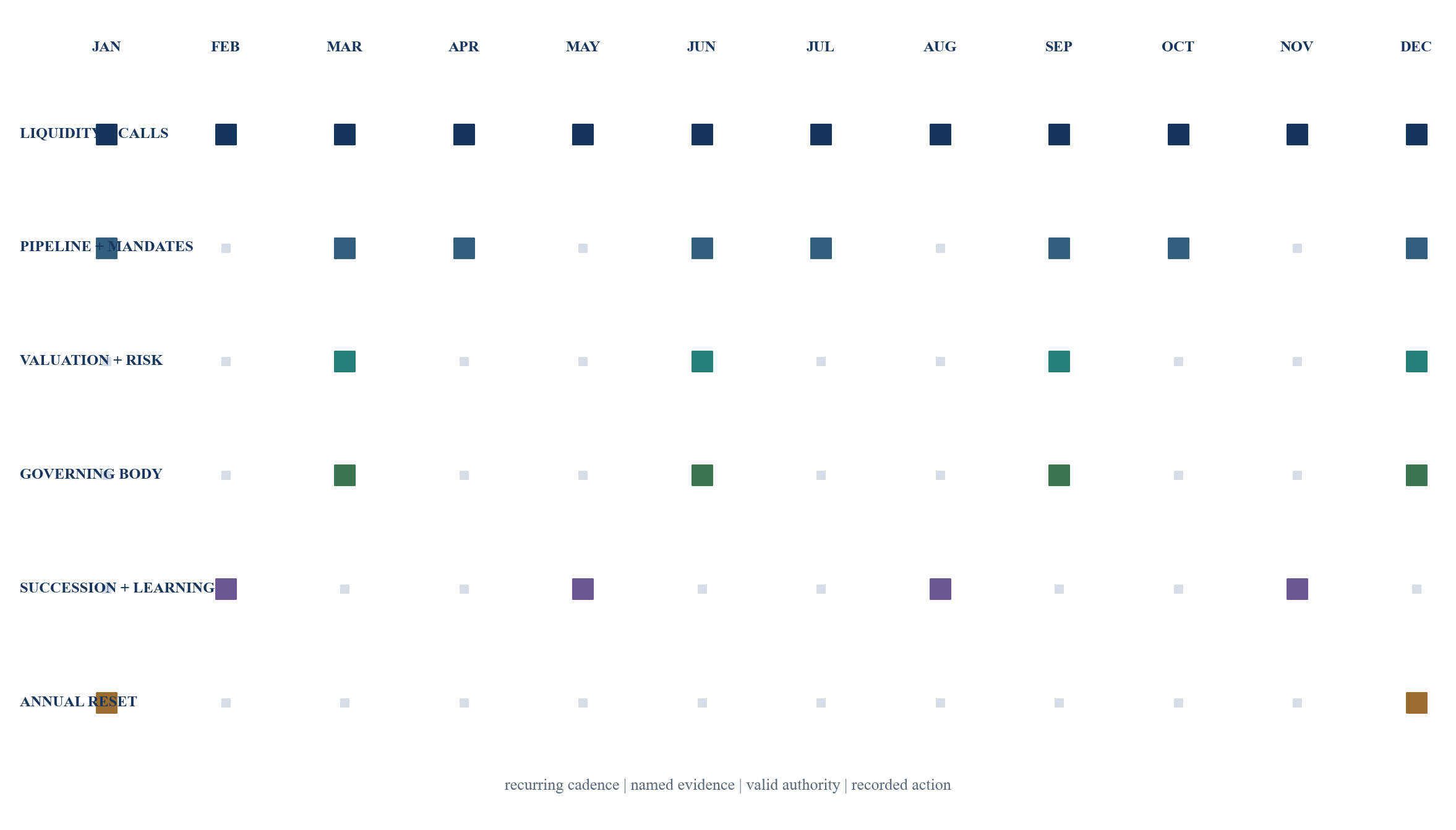 Figure 6. Annual family-capital governance calendar